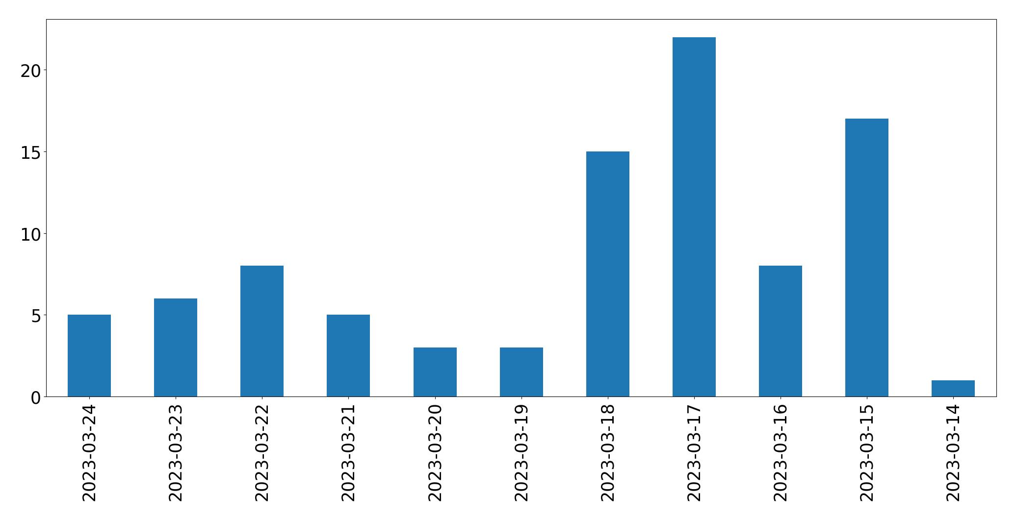 Gunluk tweet grafigi