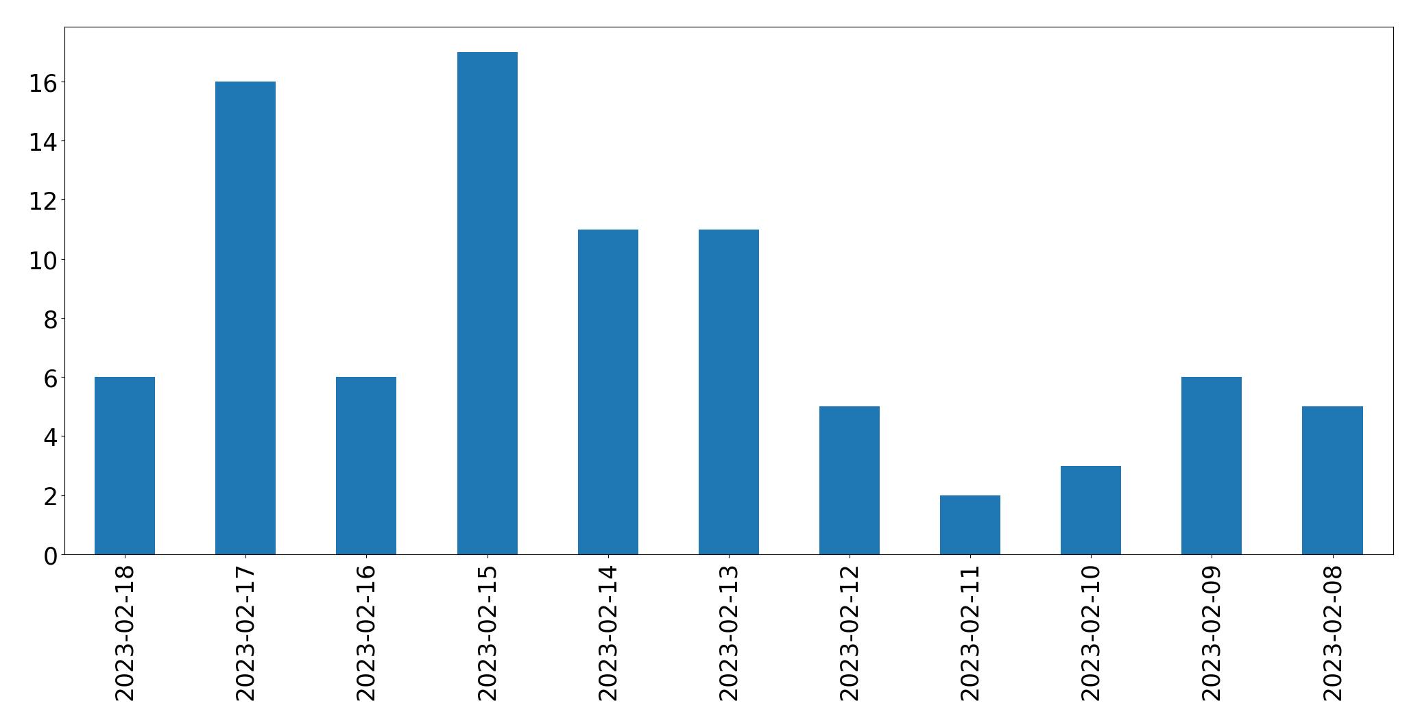 Grafik tweet per hari
