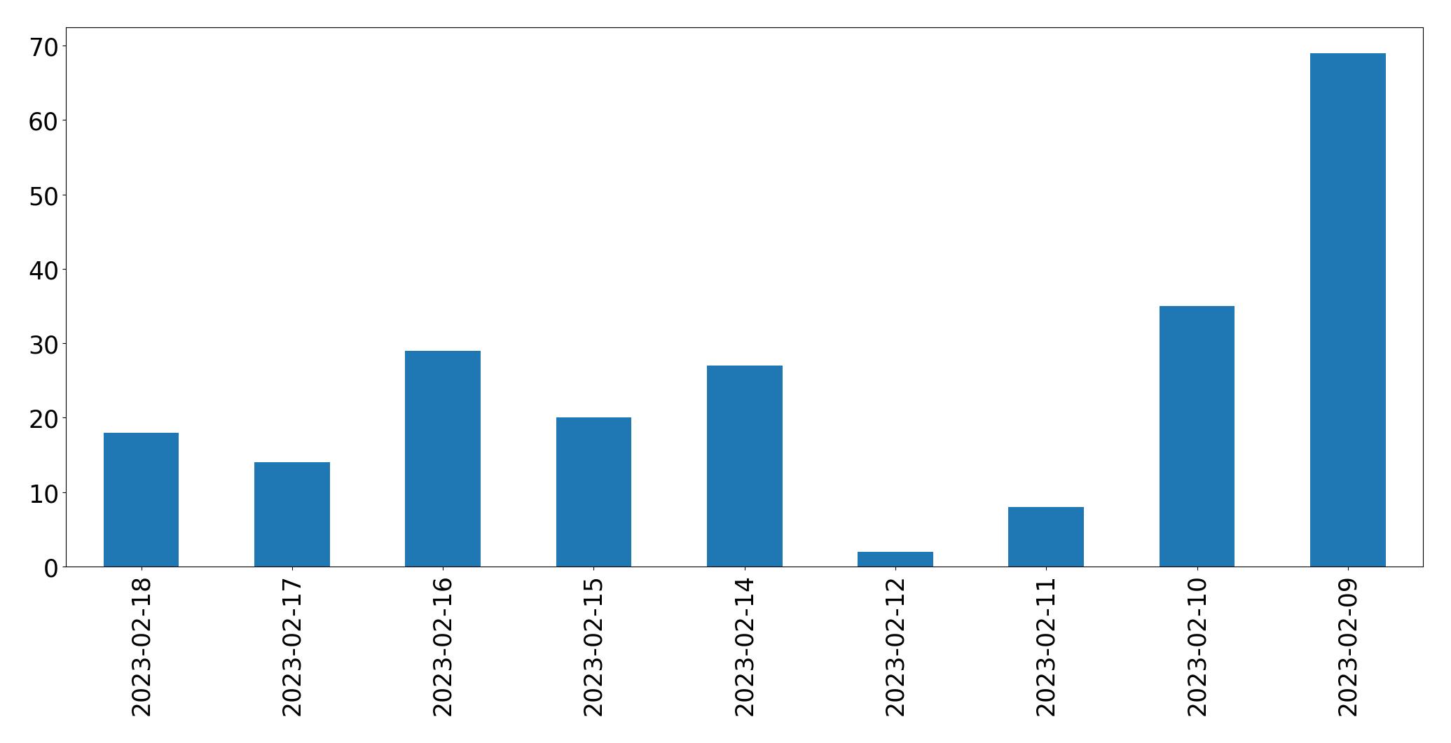 Grafik tweet per hari