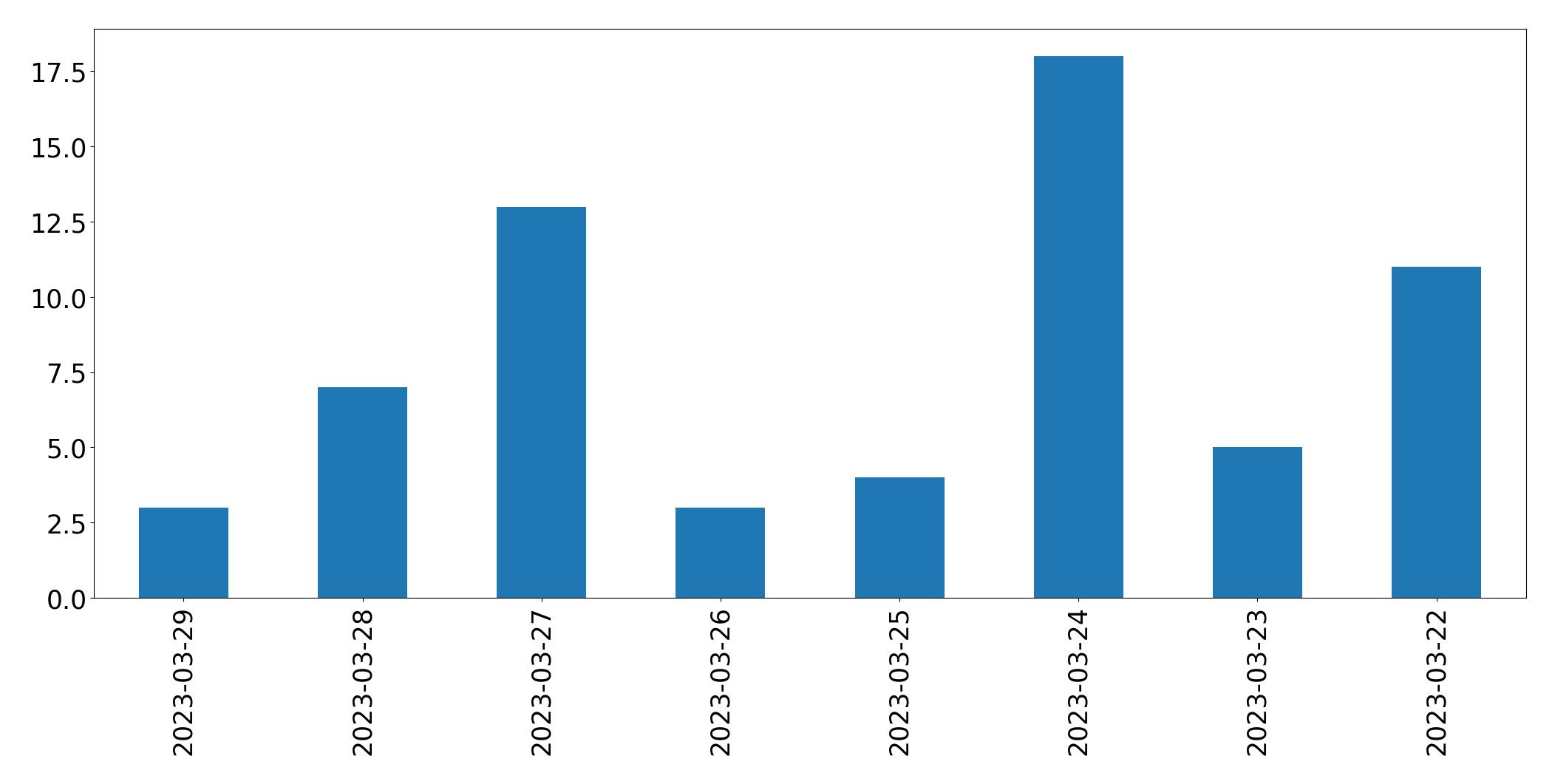 Gráfico de tweets por dia