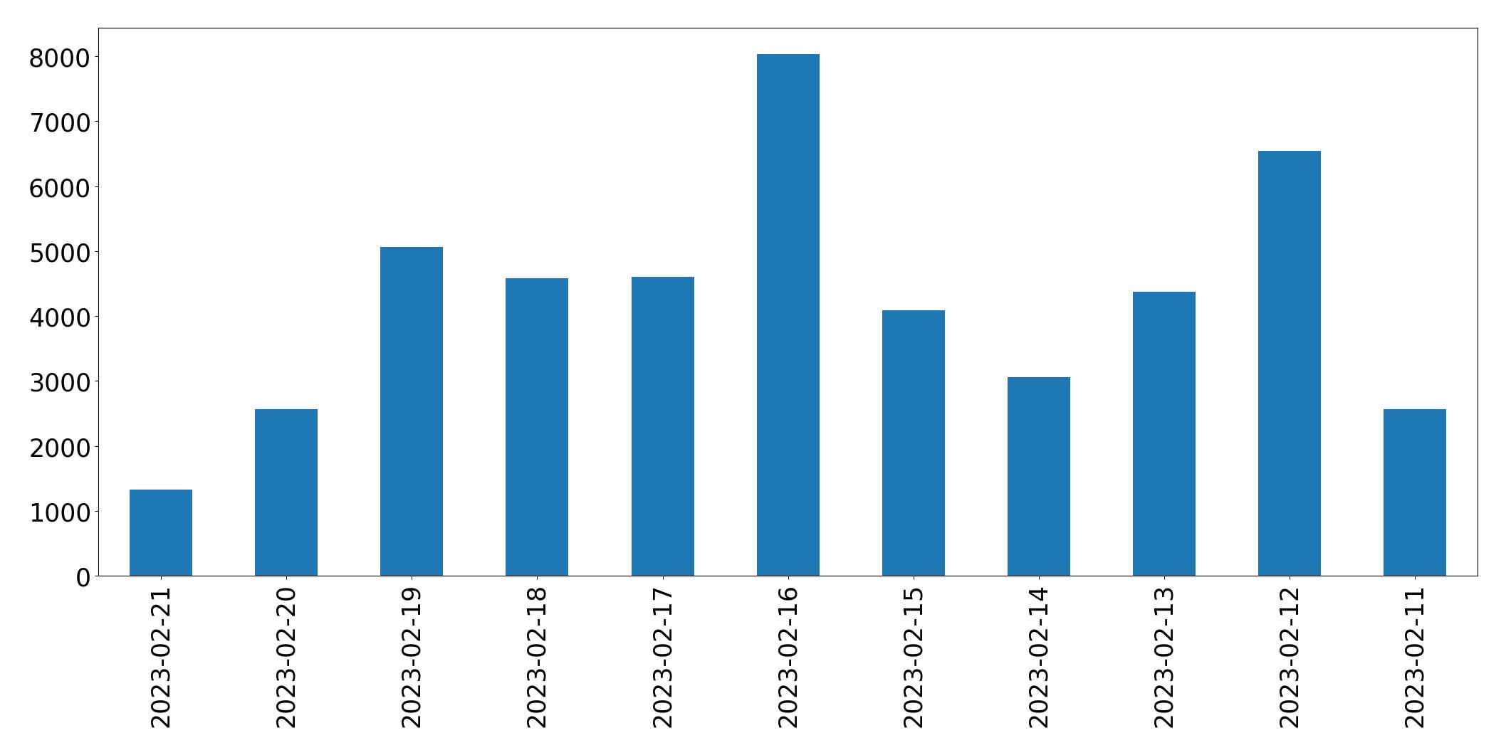 Gráfico de tweets por dia