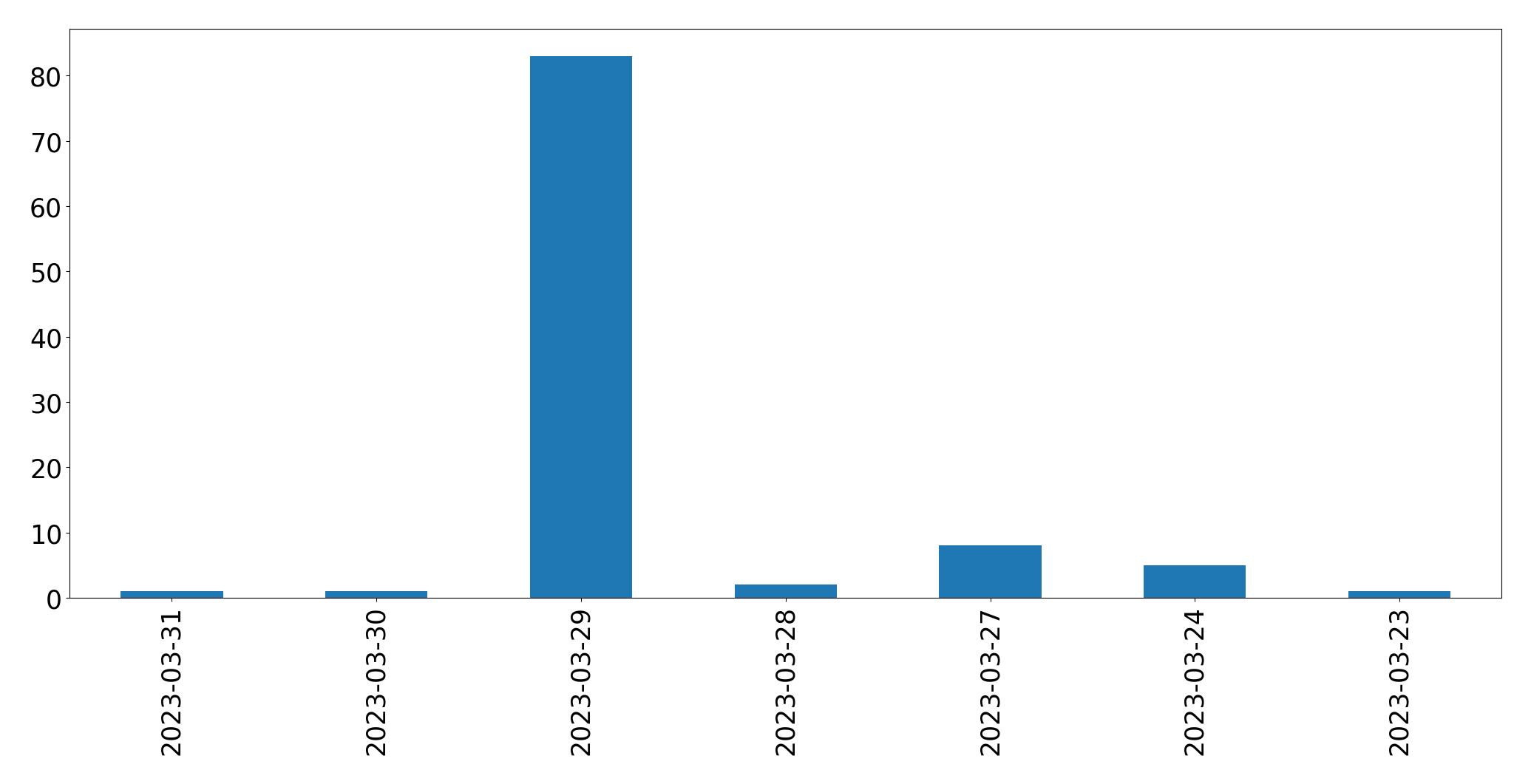 Gunluk tweet grafigi