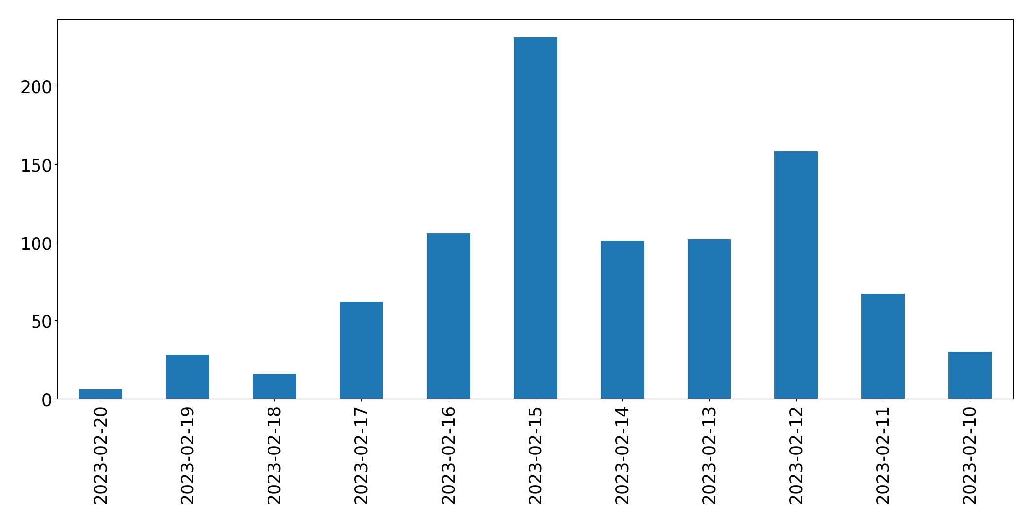 Grafik tweet per hari