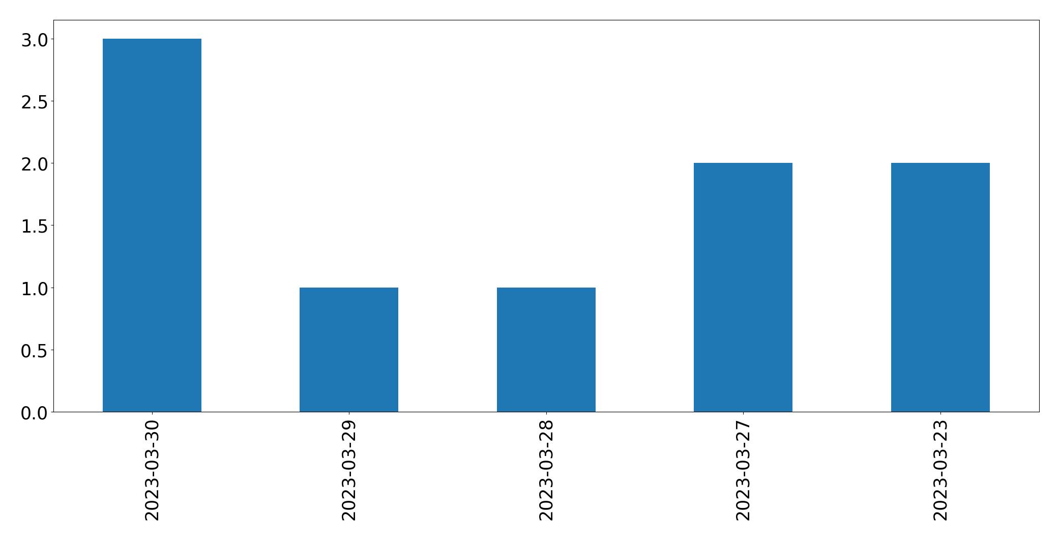 Tweets per day chart
