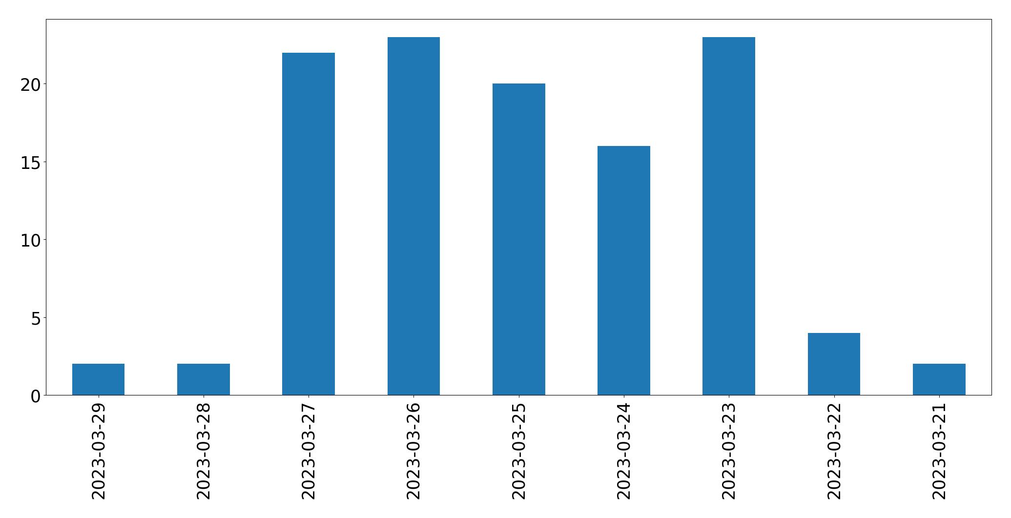 Tweets per day chart