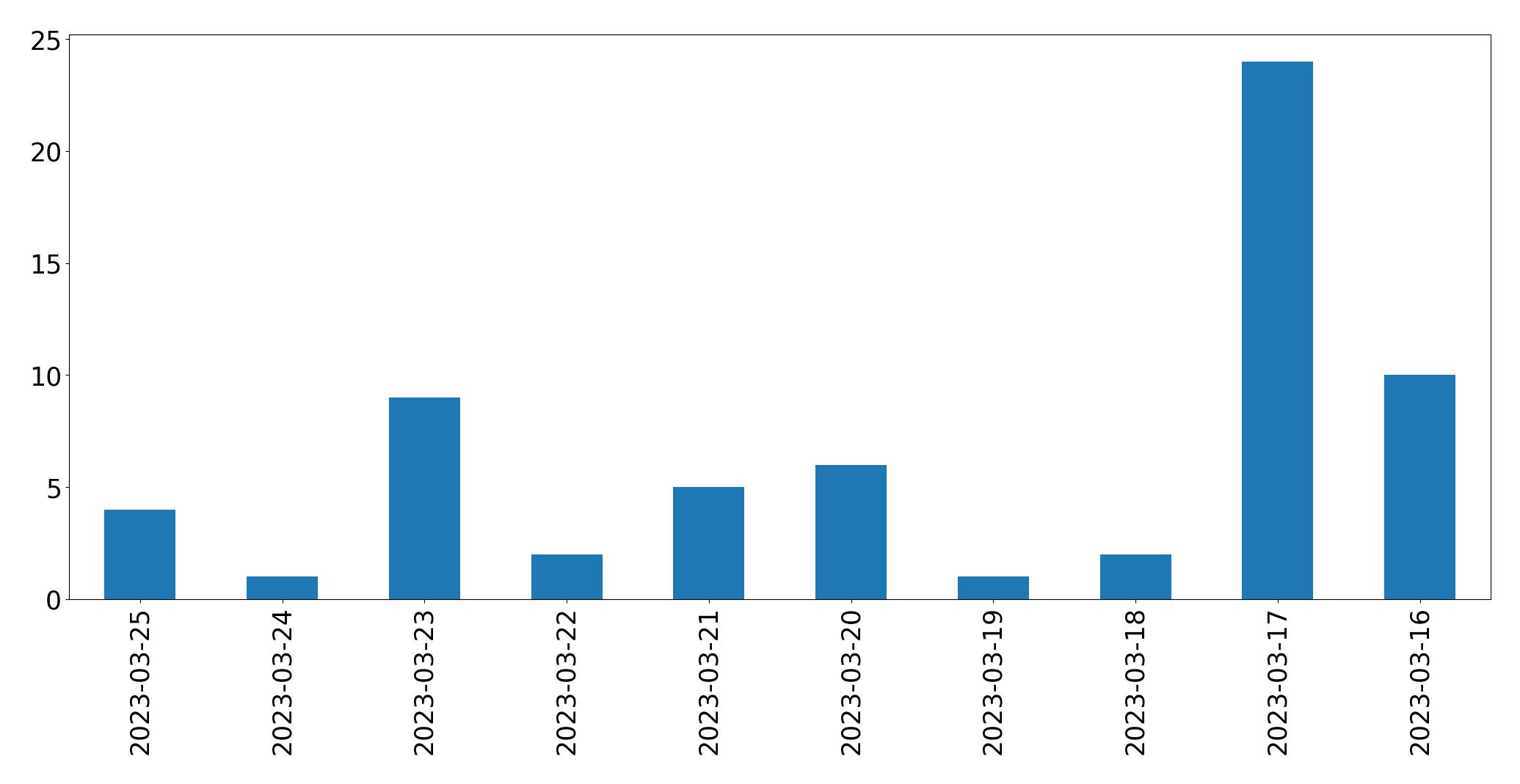Gráfico de tweets por dia