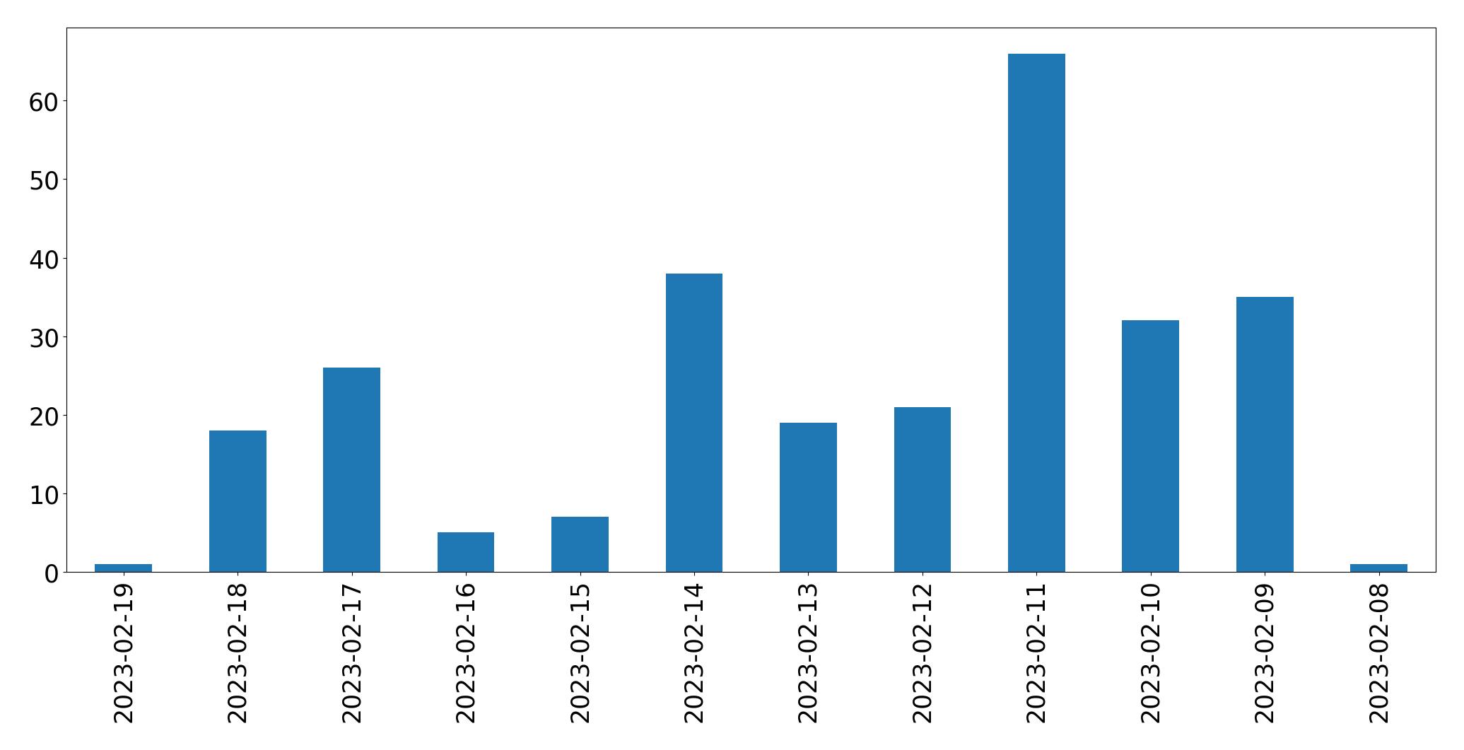 Grafik tweet per hari