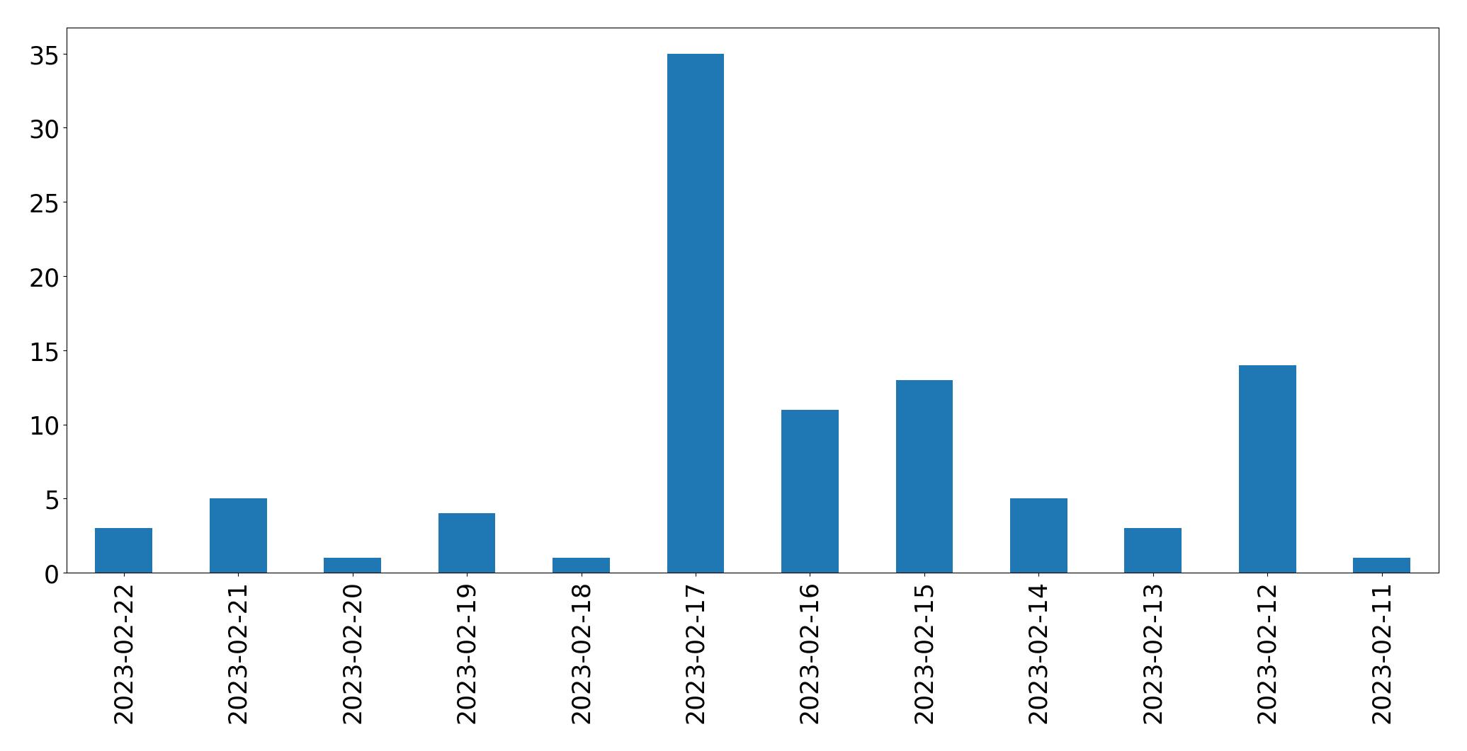 Gráfico de tweets por dia
