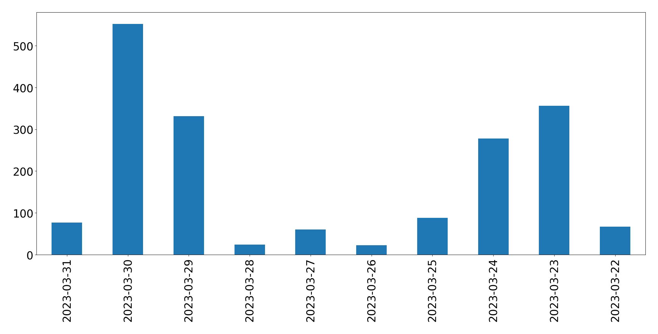 Tweets per day chart