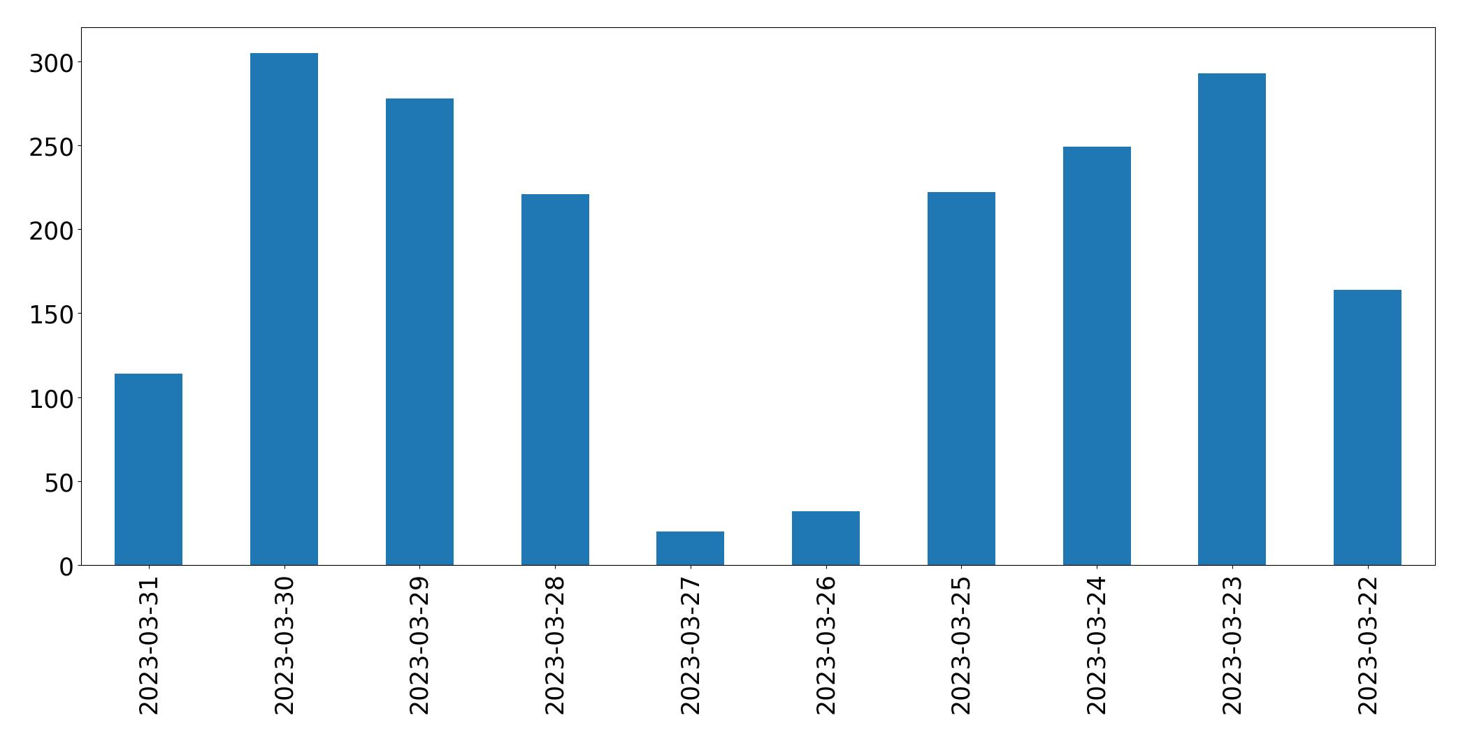 Tweets per day chart