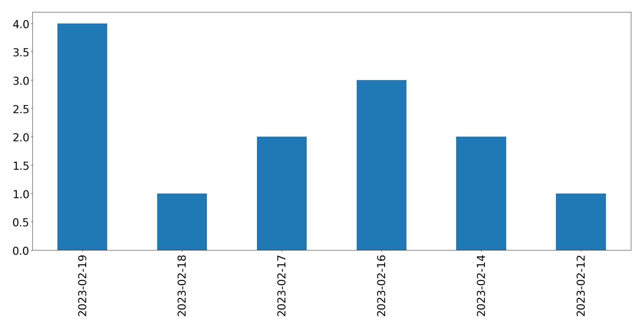 Grafik tweet per hari