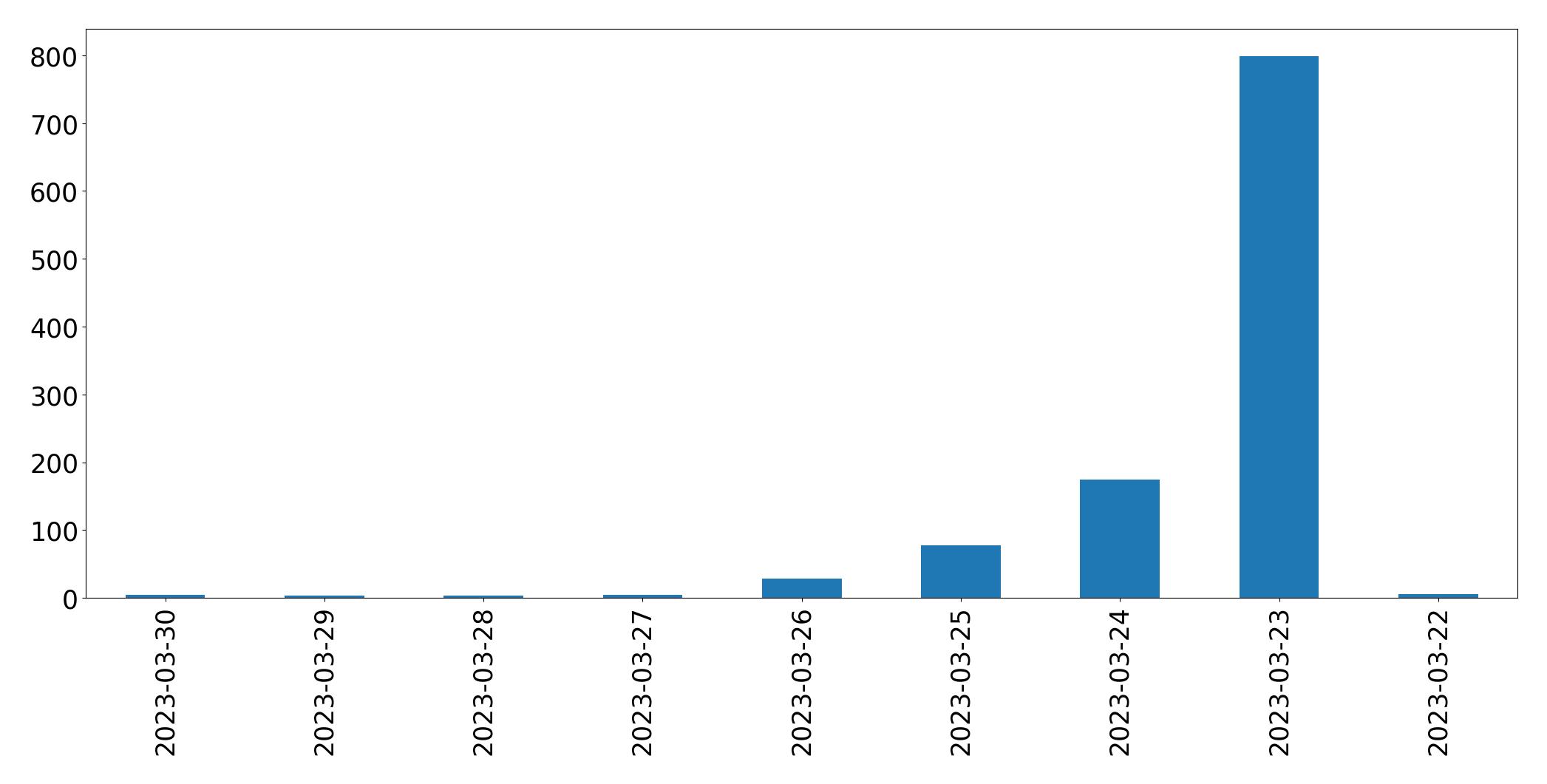 Gráfico de tweets por dia
