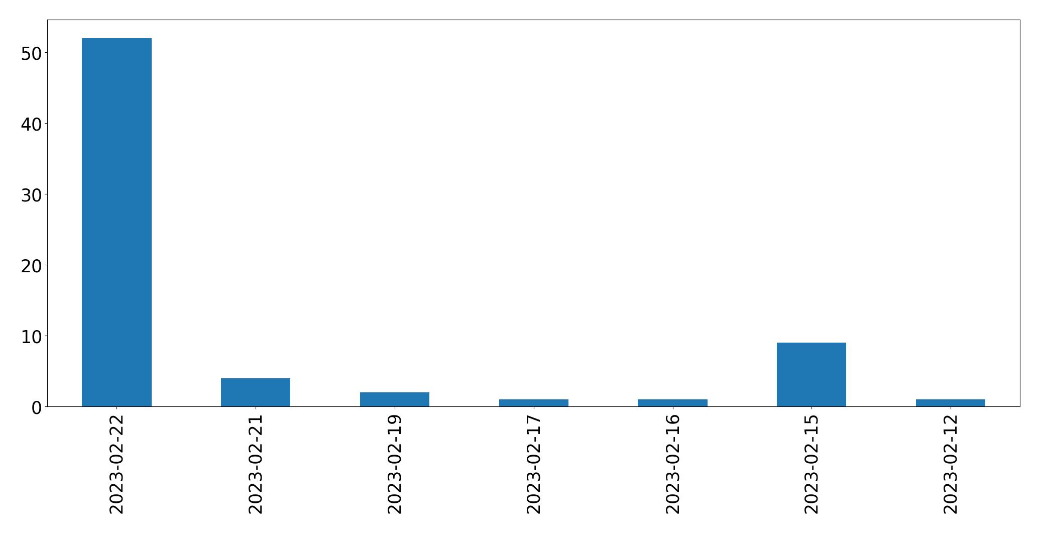 Gráfico de tweets por dia
