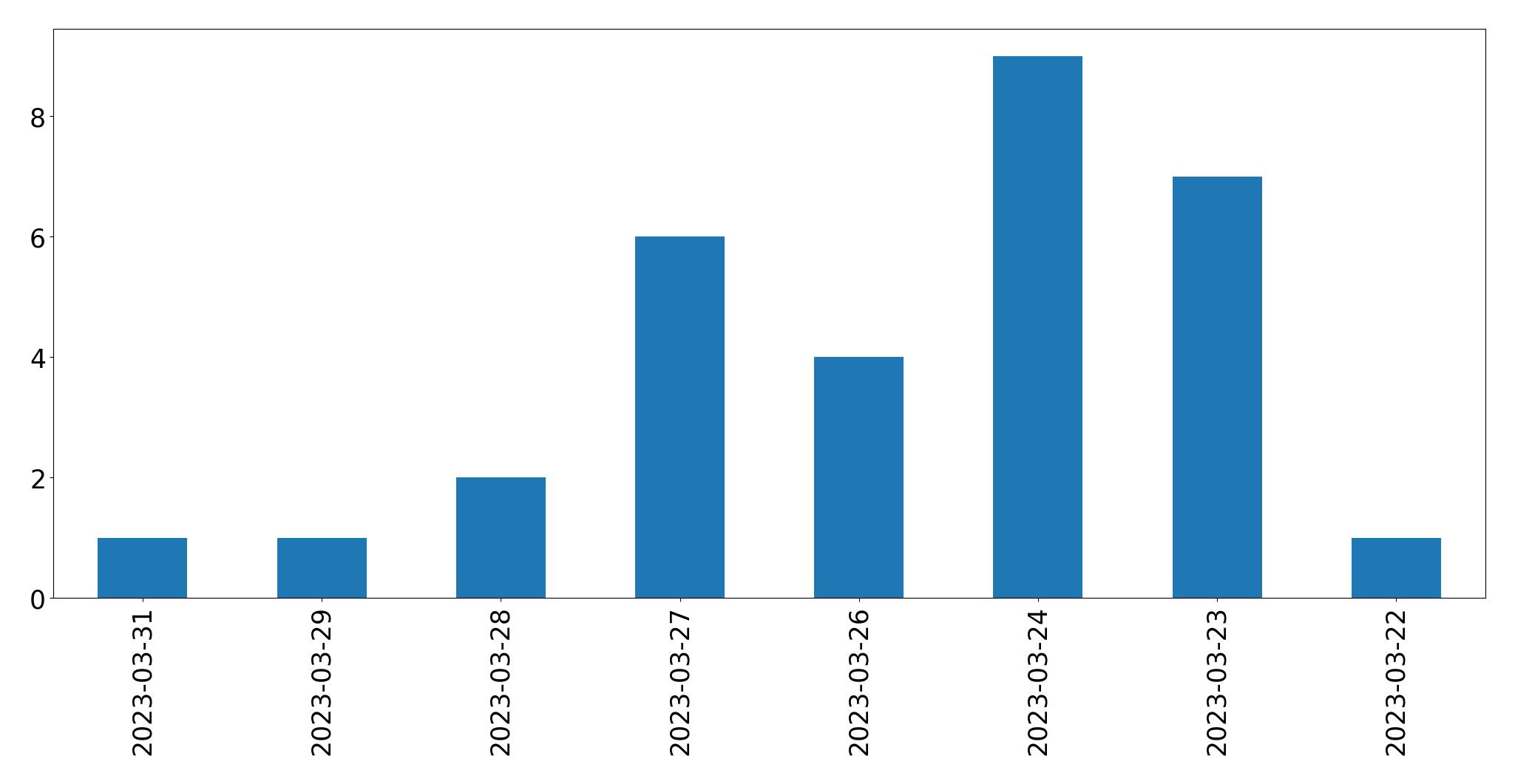 Gunluk tweet grafigi