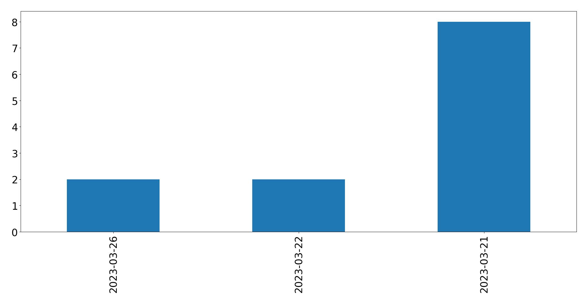Gunluk tweet grafigi