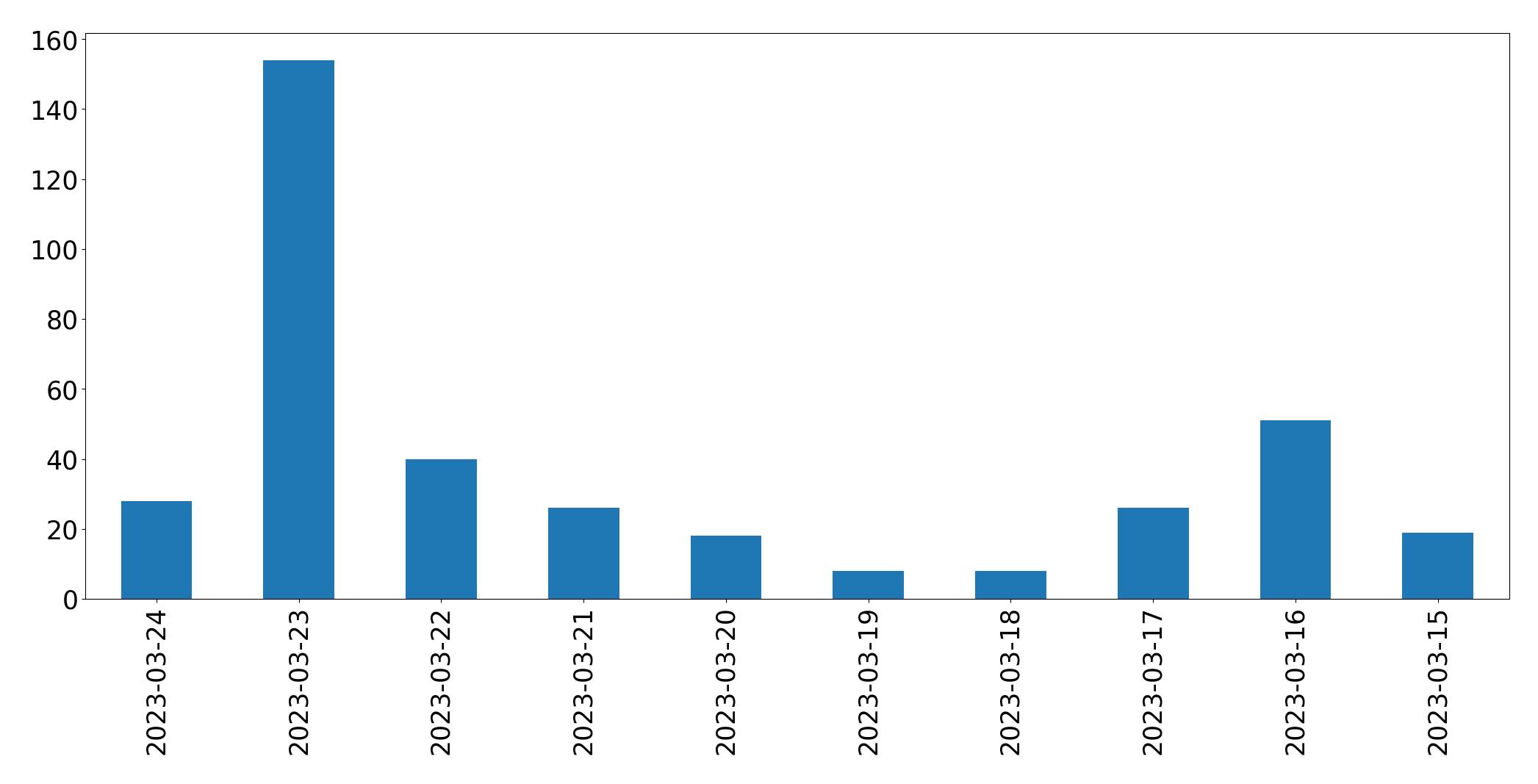 Gunluk tweet grafigi