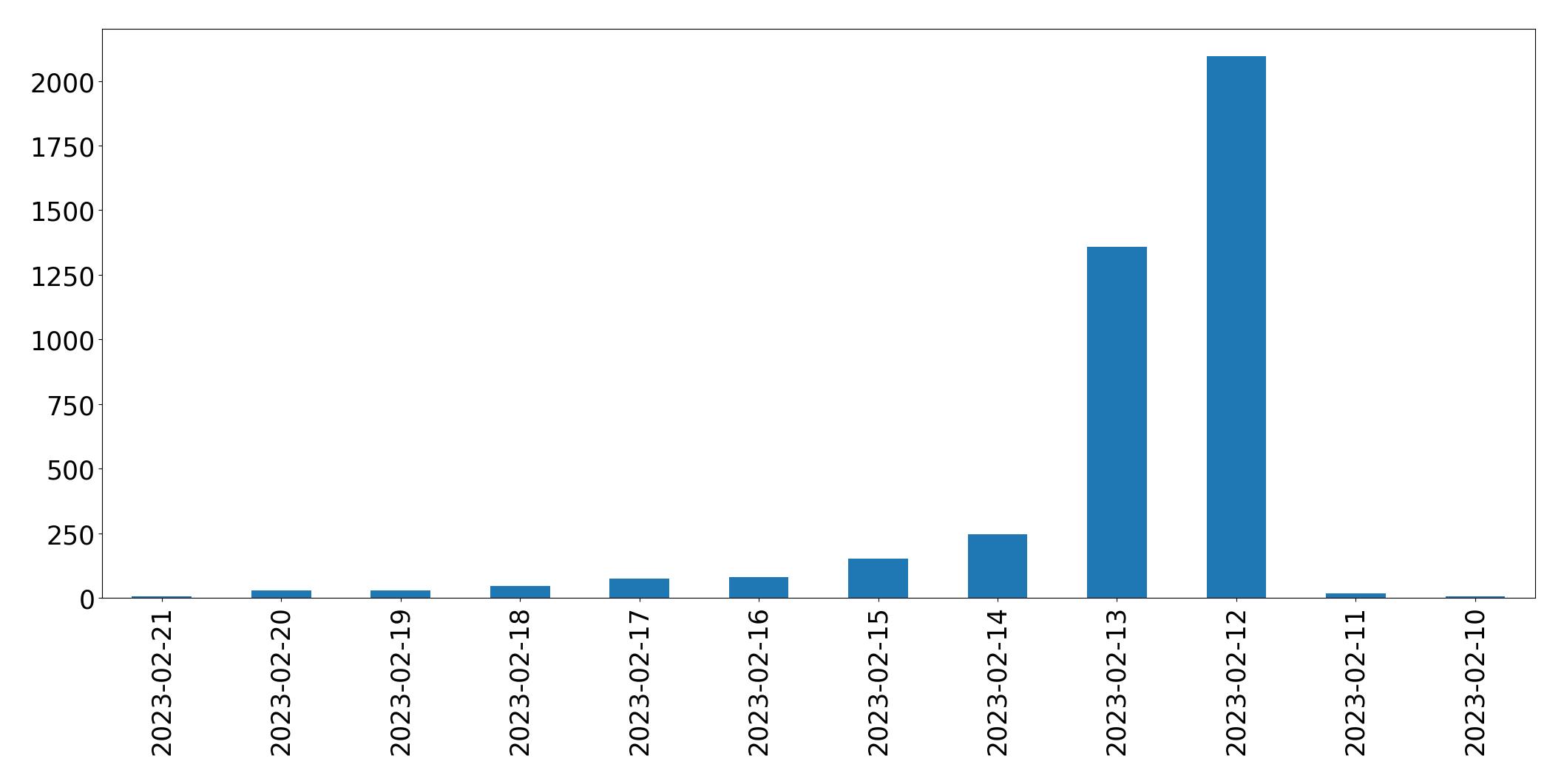 Gráfico de tweets por dia