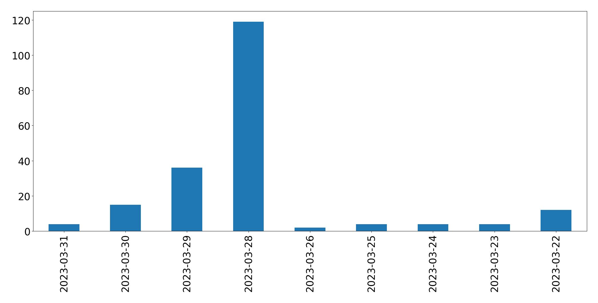 Gráfico de tweets por dia