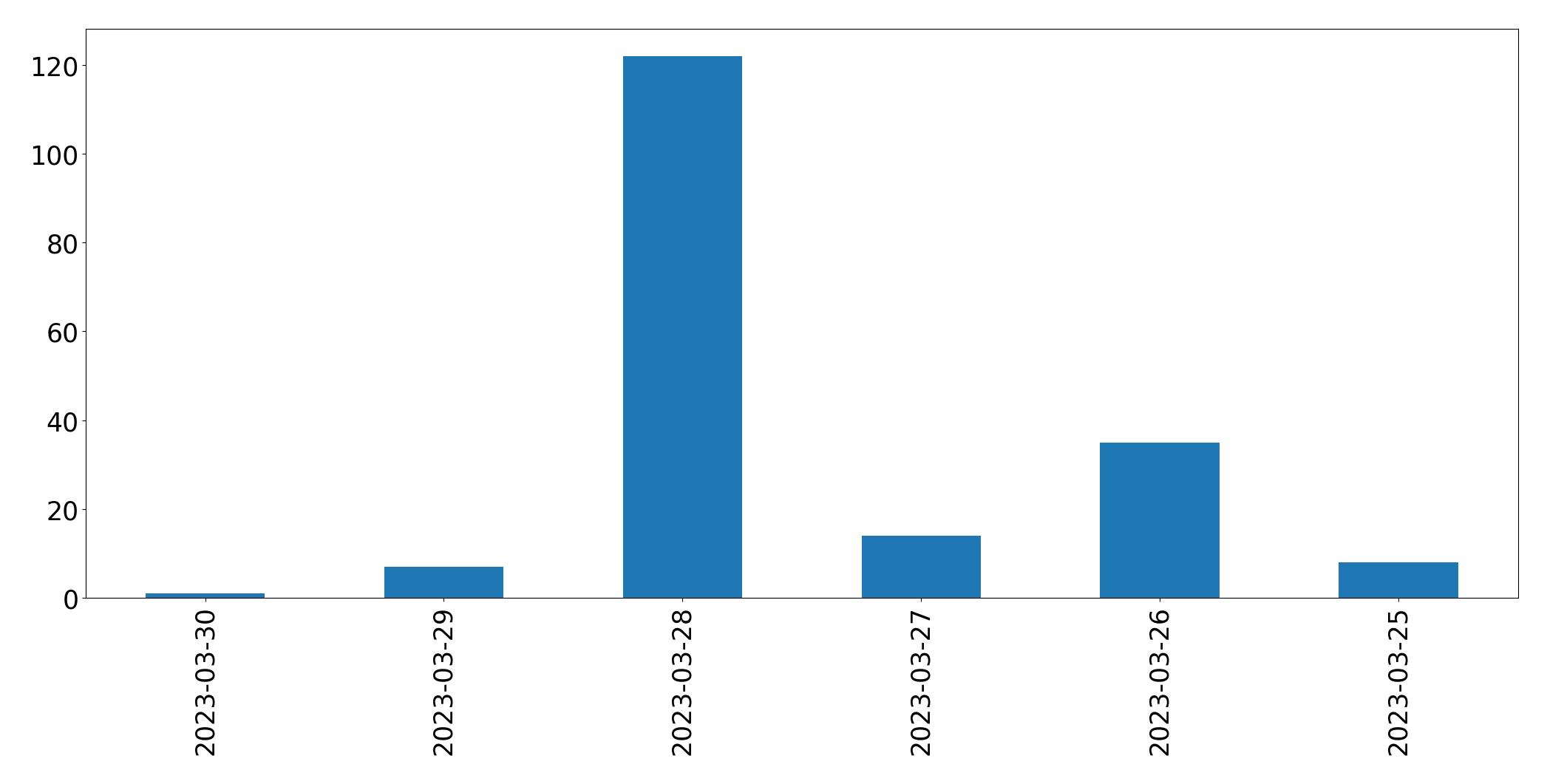 مخطط التغريدات اليومية