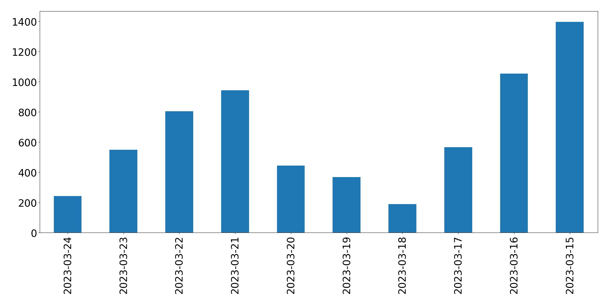 Gunluk tweet grafigi