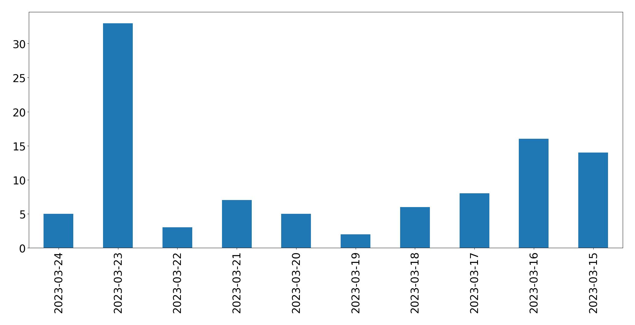 Gráfico de tweets por dia
