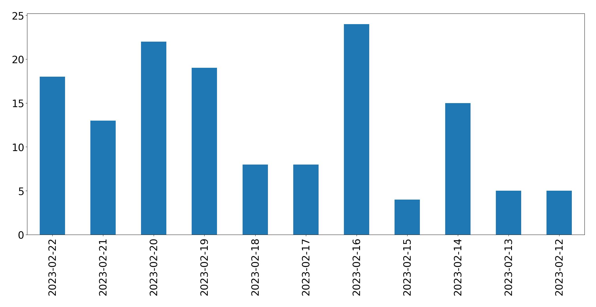 Tweets per day chart
