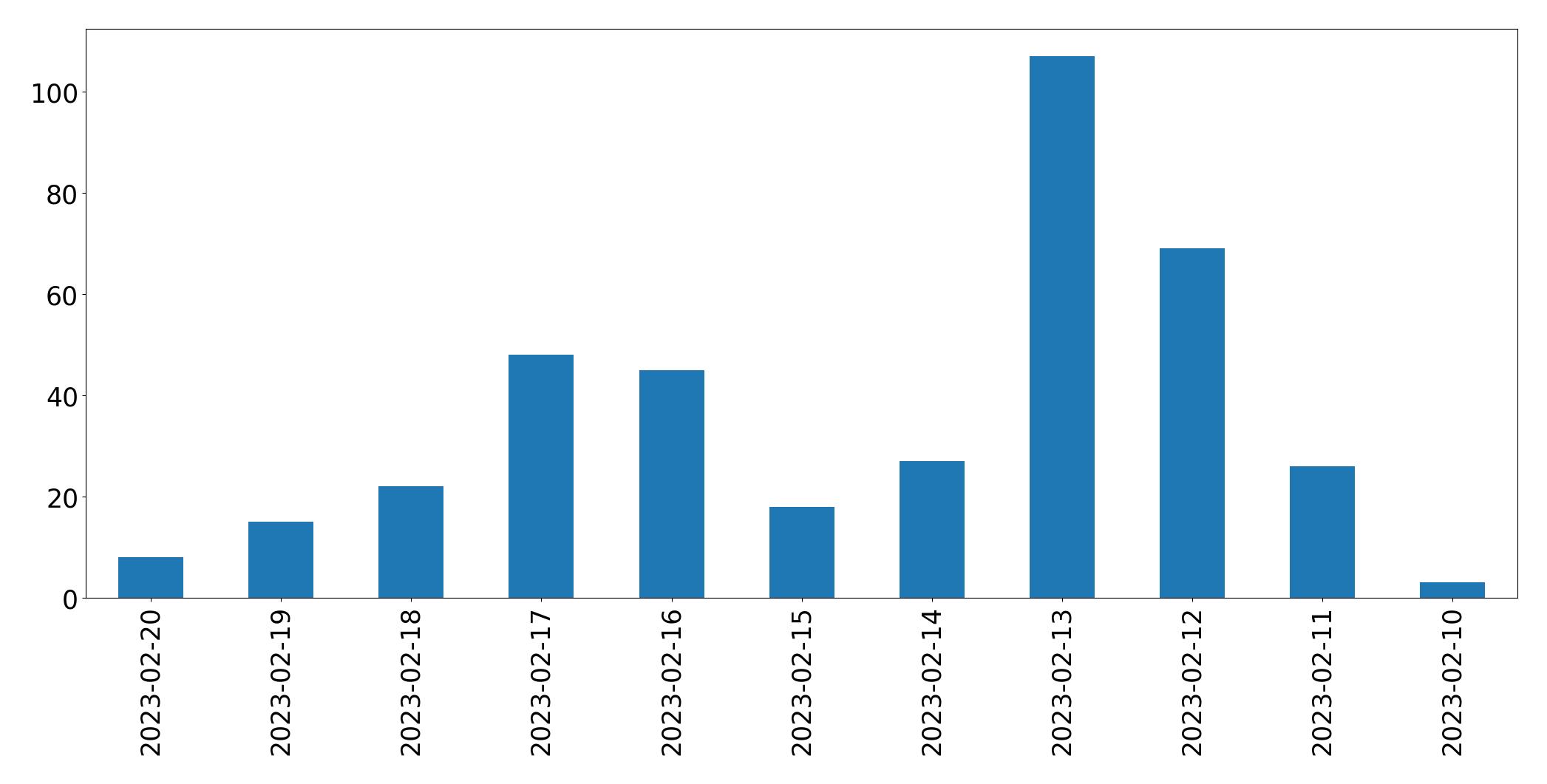 Grafik tweet per hari