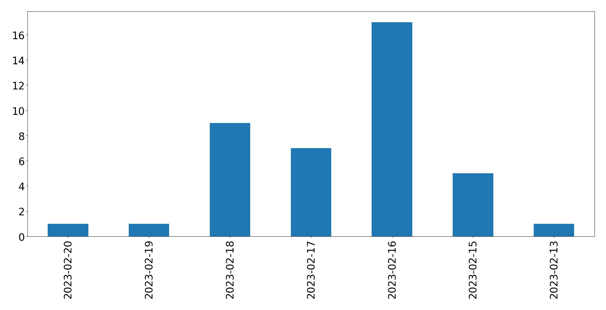 Gráfico de tweets por dia