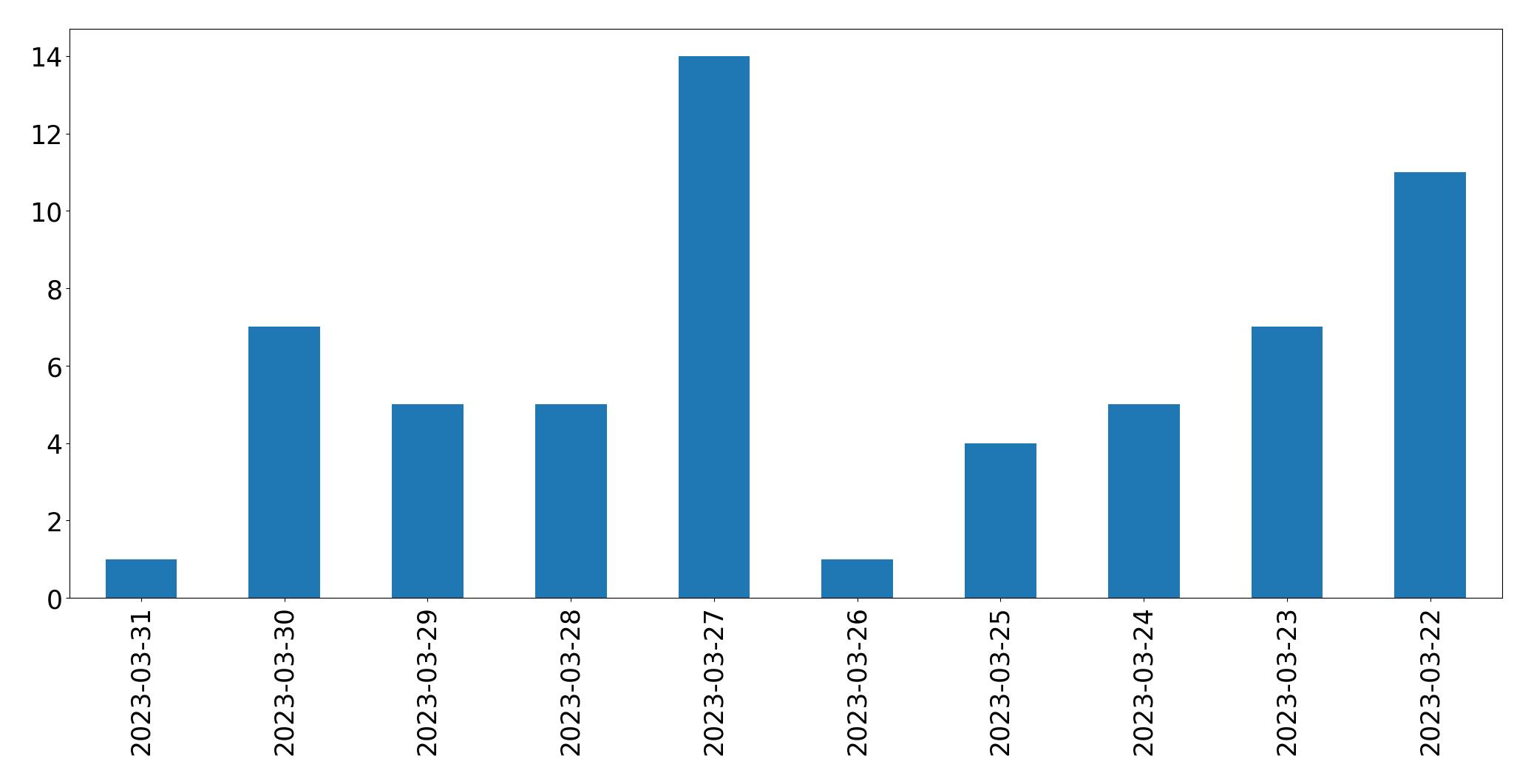 Gráfico de tweets por dia