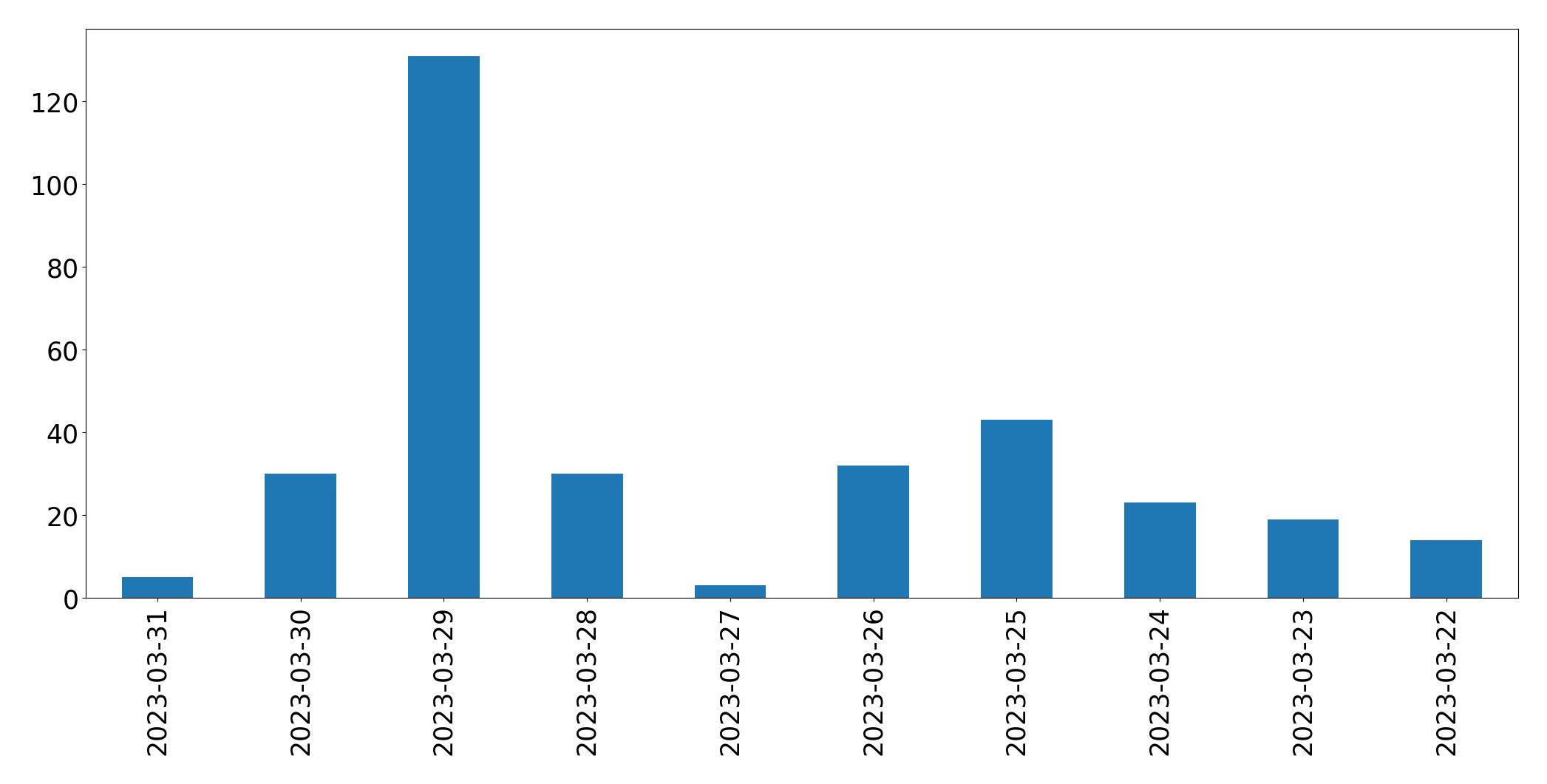Gunluk tweet grafigi