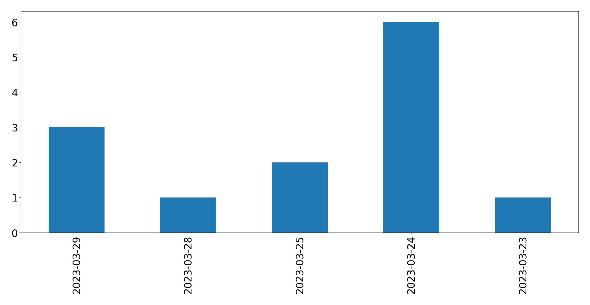 مخطط التغريدات اليومية