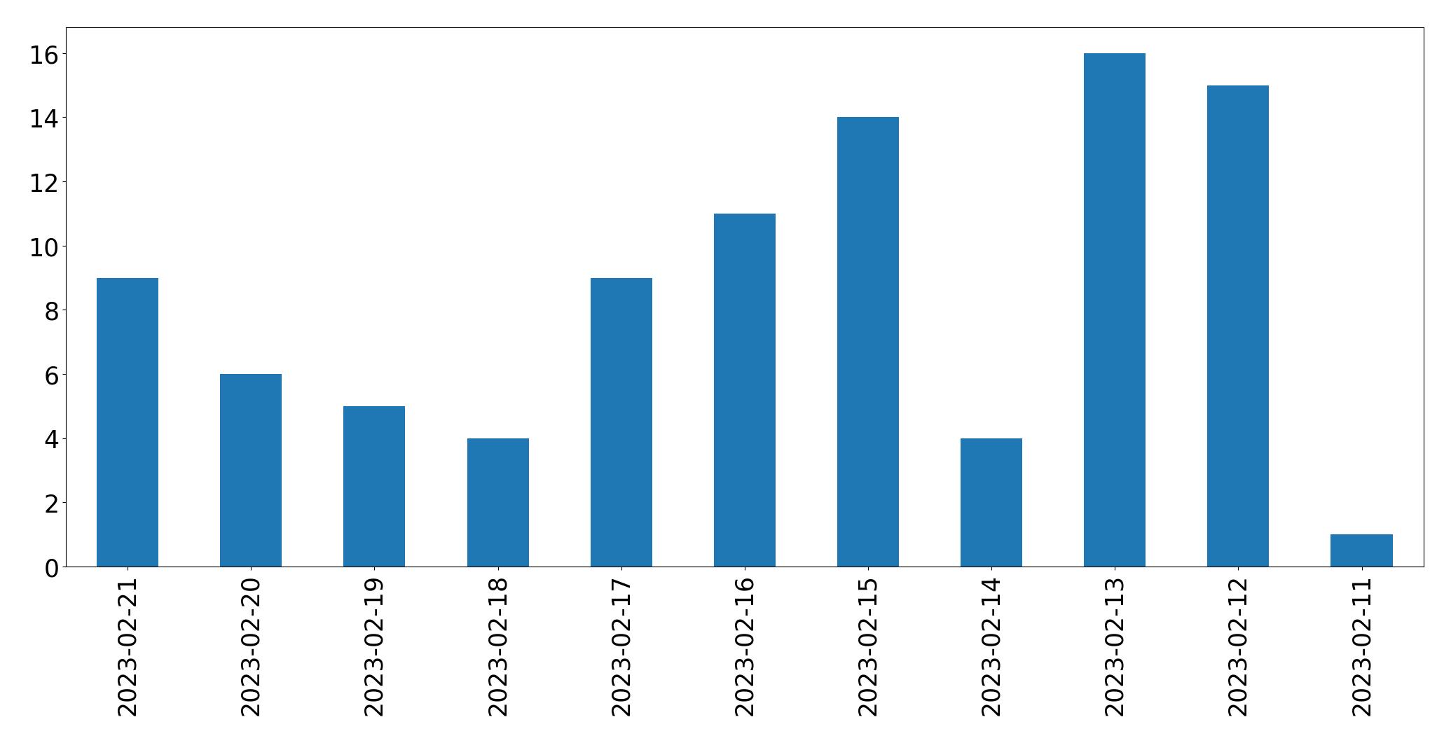 Grafik tweet per hari