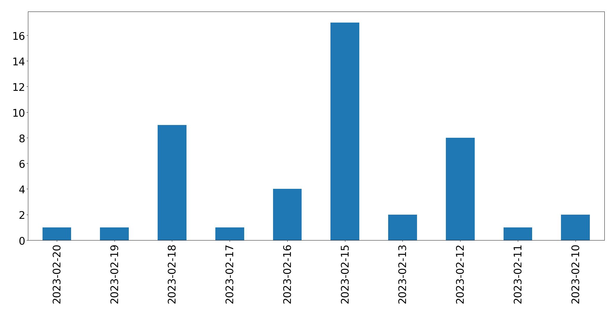 Gráfico de tweets por dia