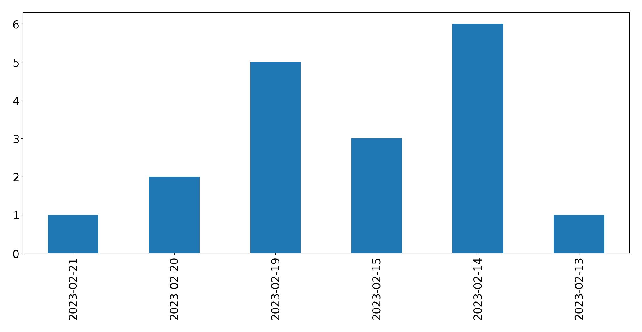 Gráfico de tweets por dia