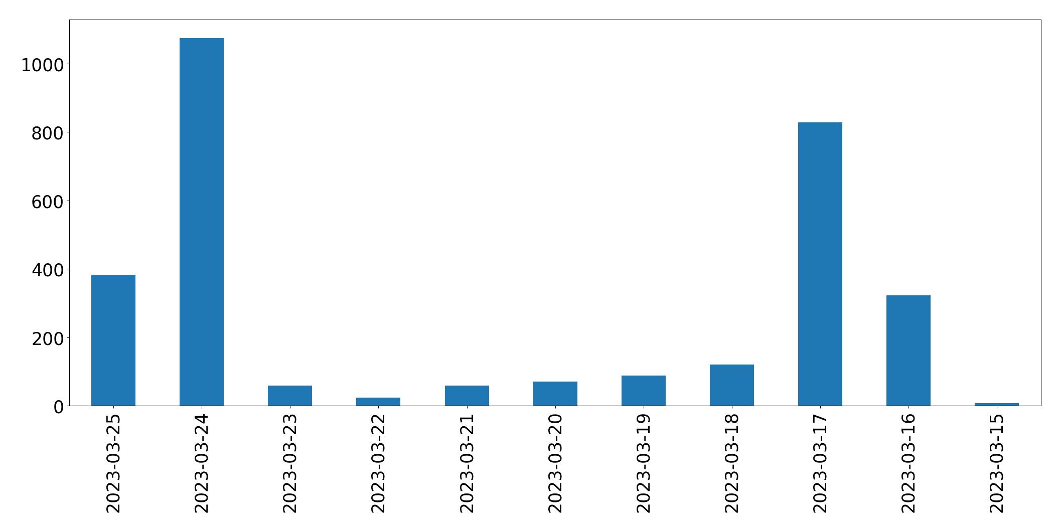 Tweets per day chart