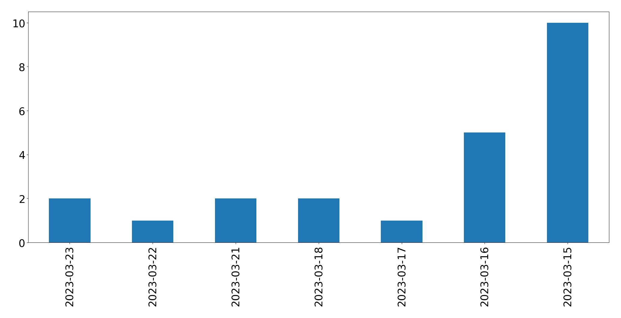 Gráfico de tweets por dia
