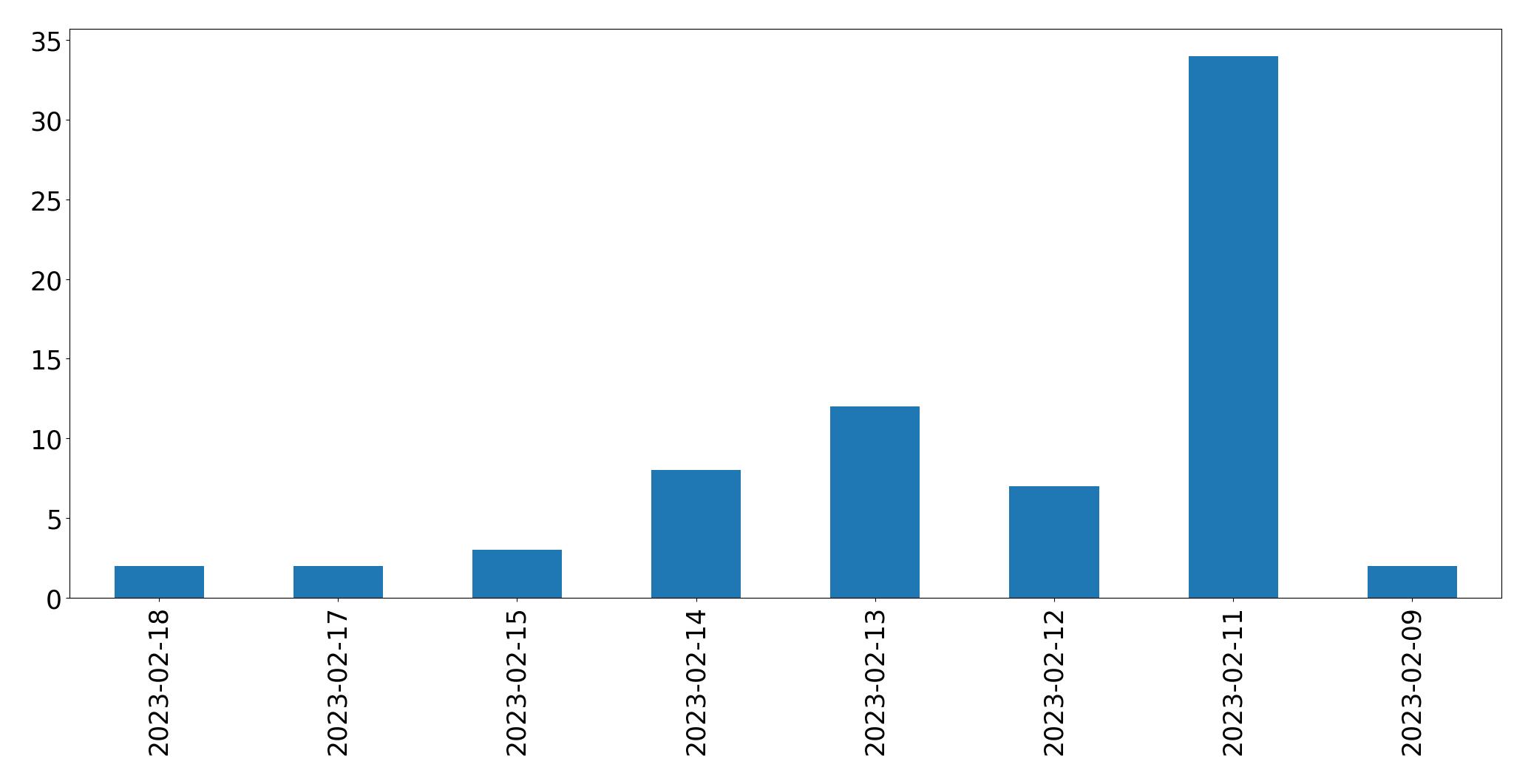 Gráfico de tweets por dia