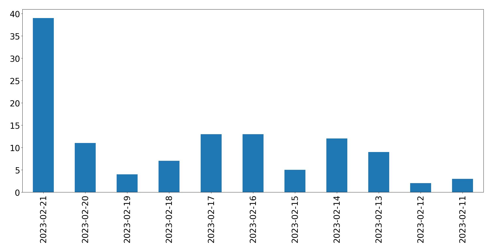 Gráfico de tweets por dia