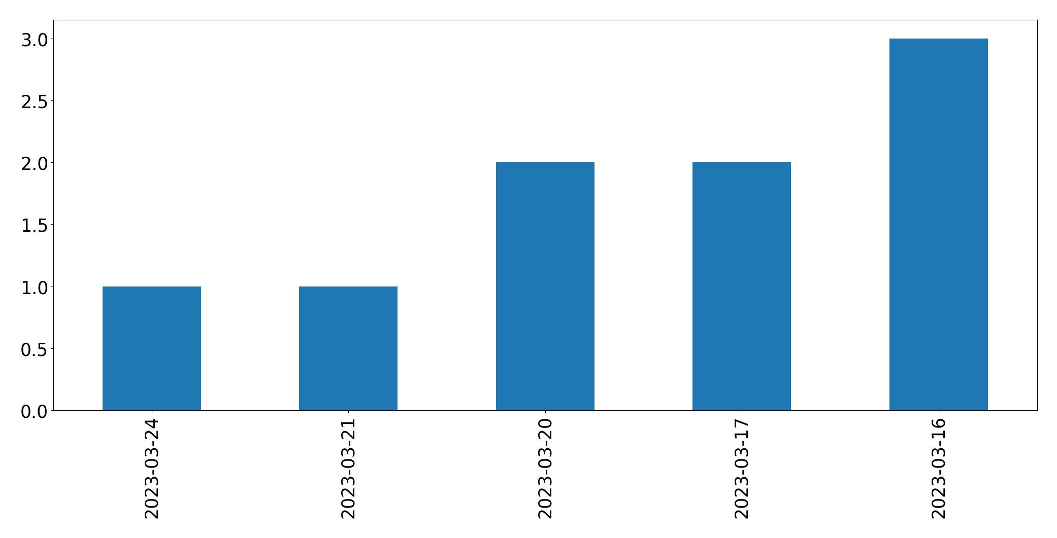 Gráfico de tweets por dia