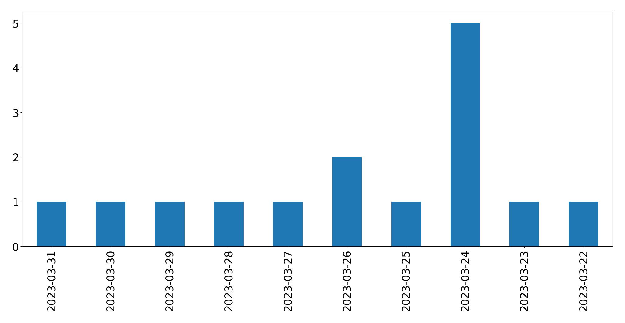 Gráfico de tweets por dia