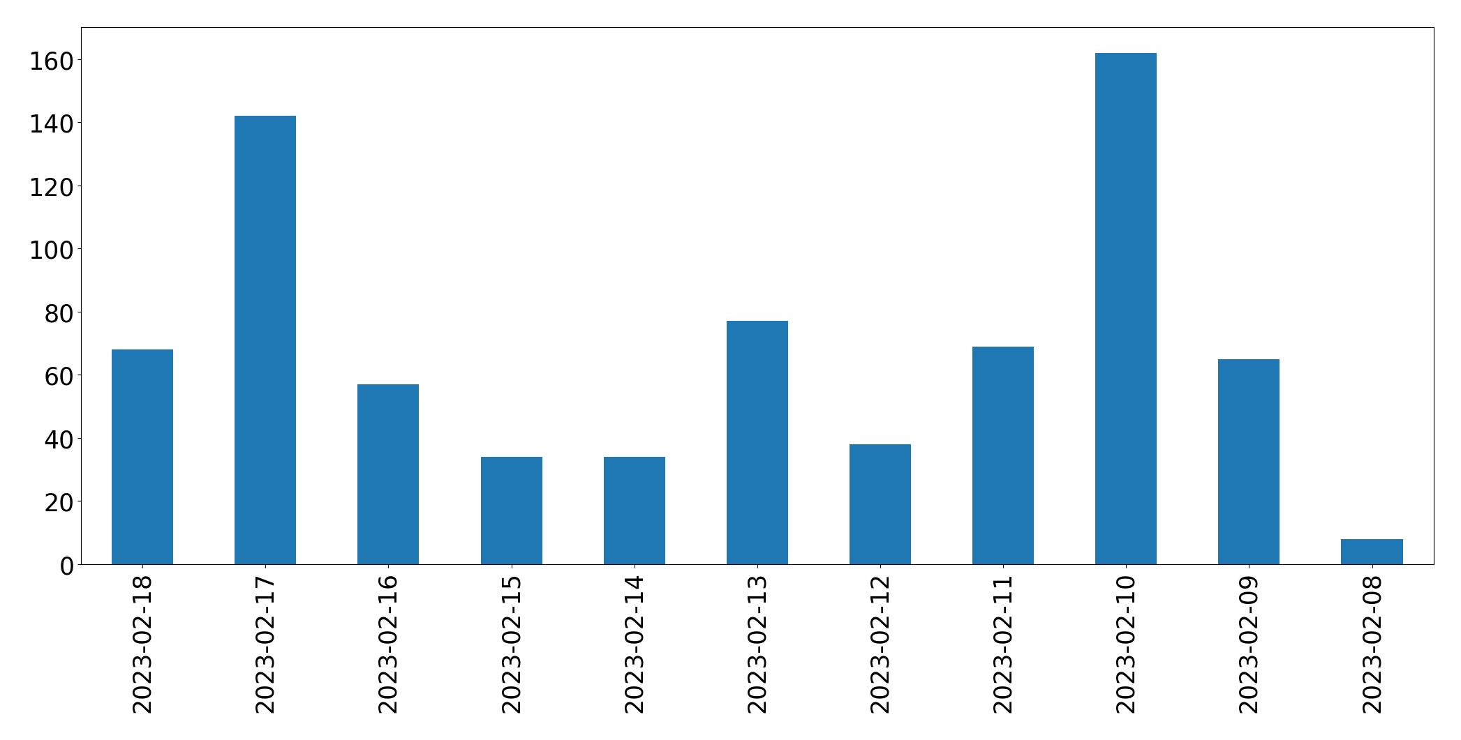 Grafik tweet per hari