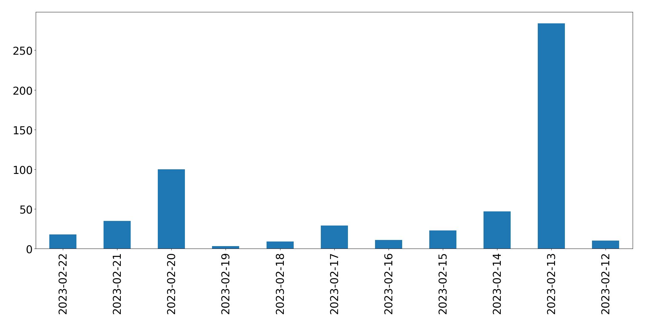 Tweets per day chart