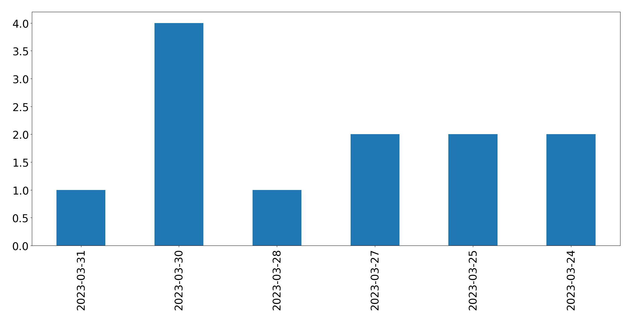 Gunluk tweet grafigi