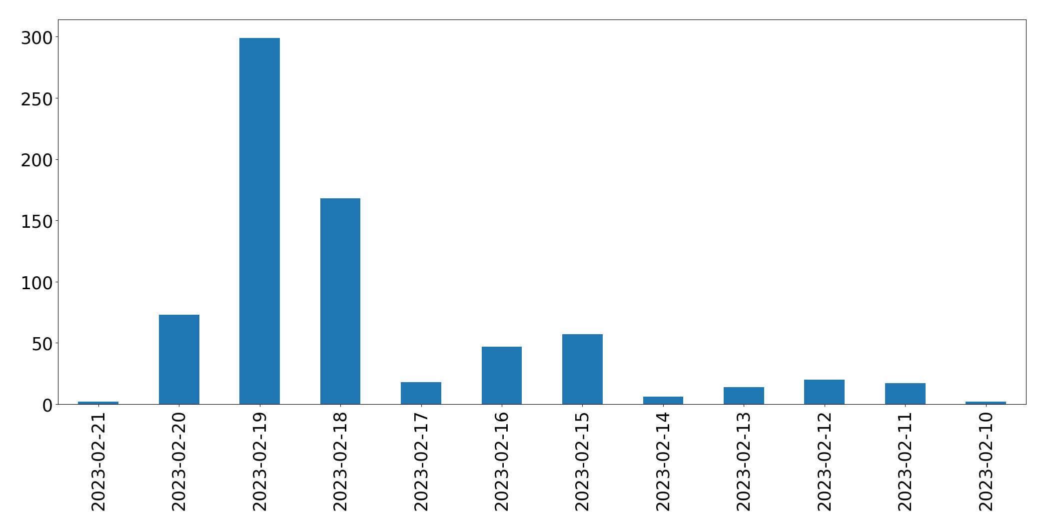Gráfico de tweets por dia