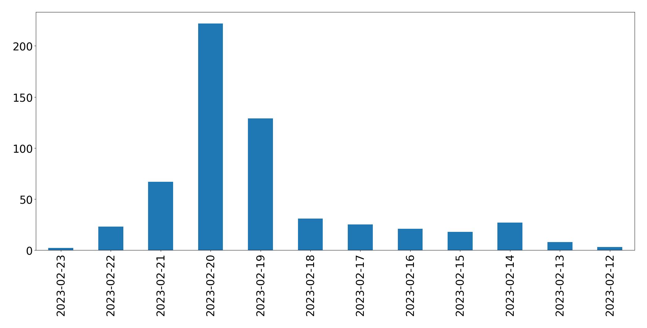 Gunluk tweet grafigi