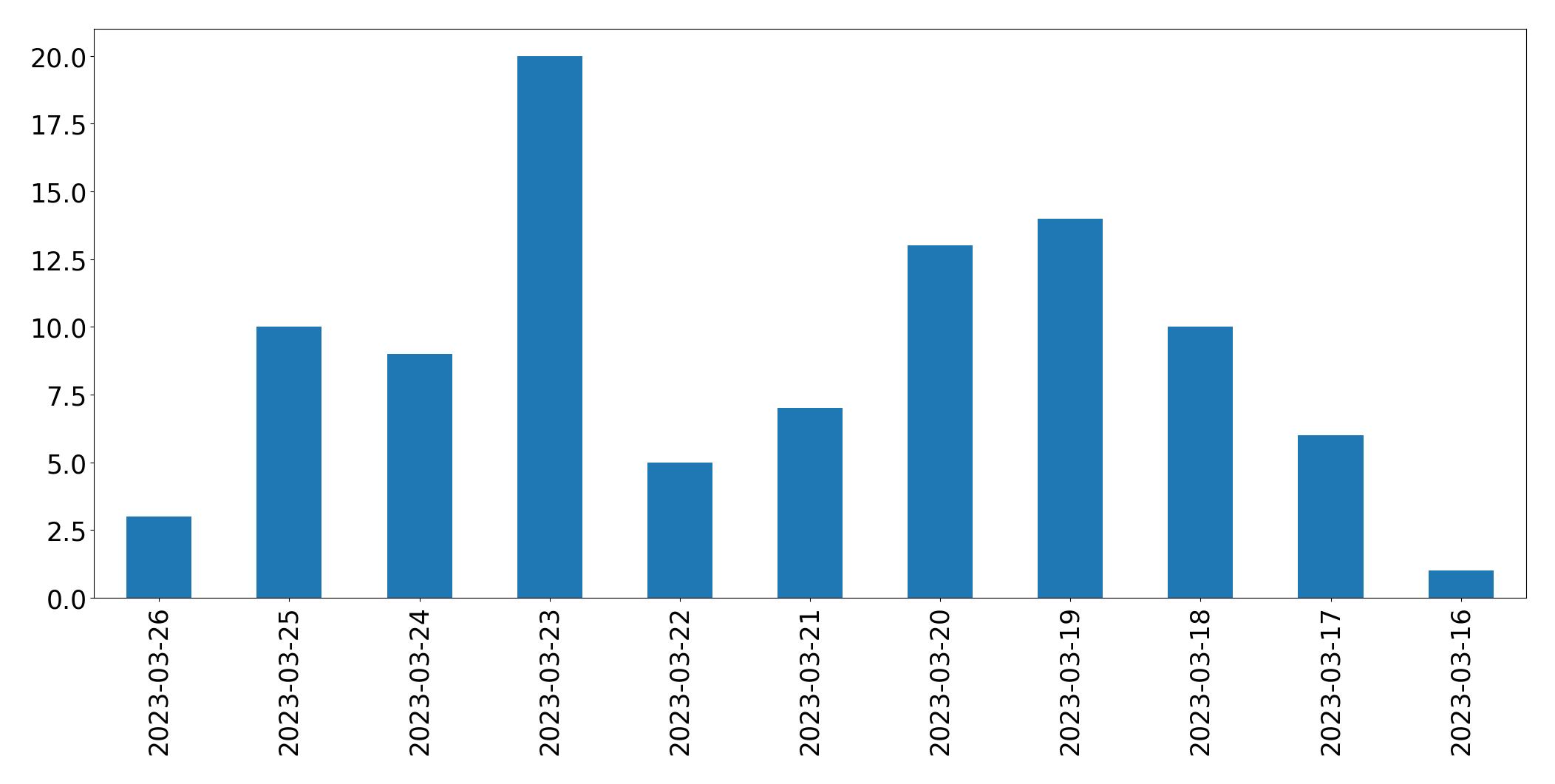 Gráfico de tweets por dia