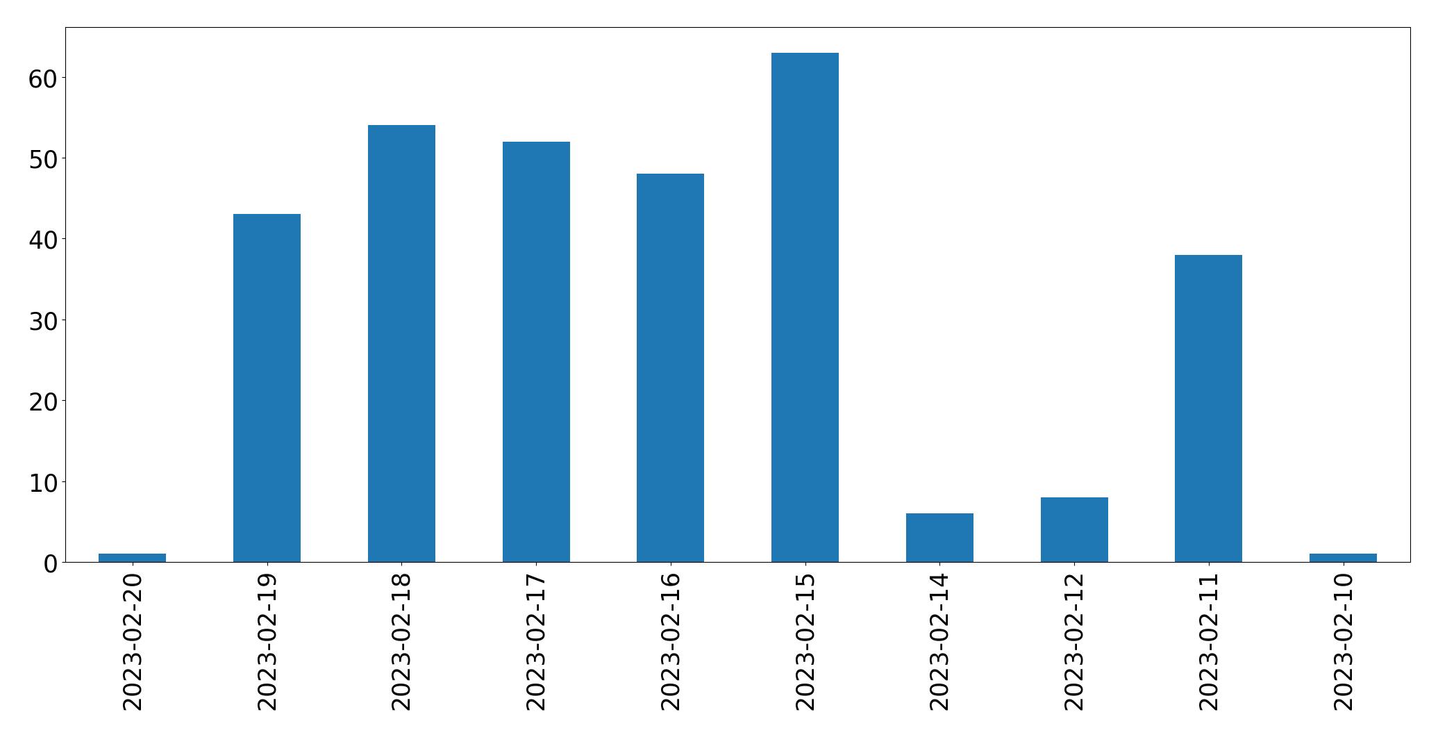 Grafik tweet per hari