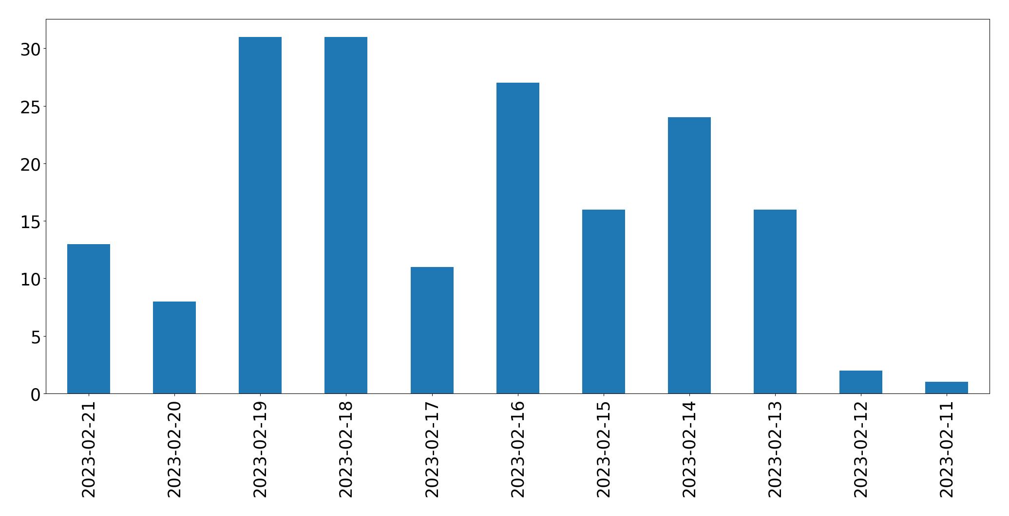 Gráfico de tweets por dia