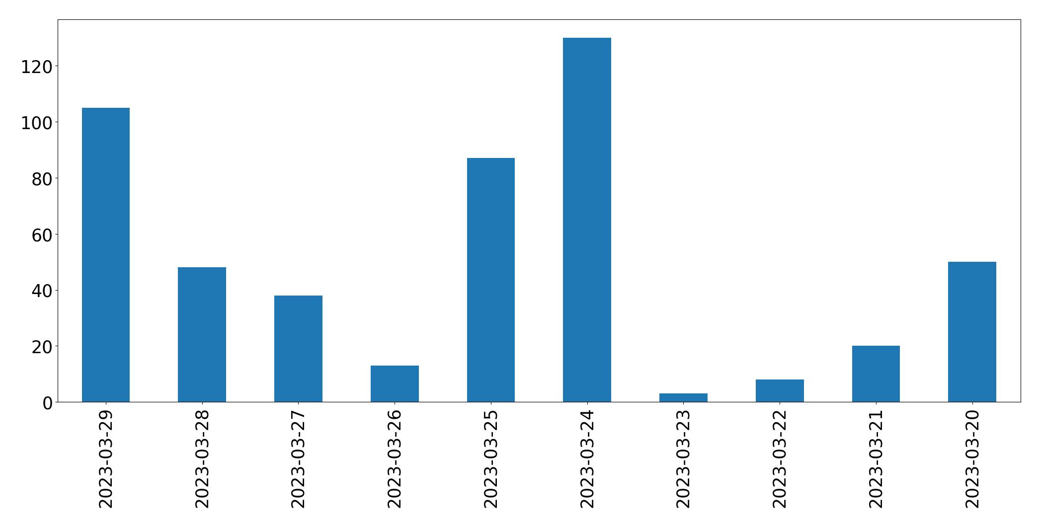 Gráfico de tweets por dia