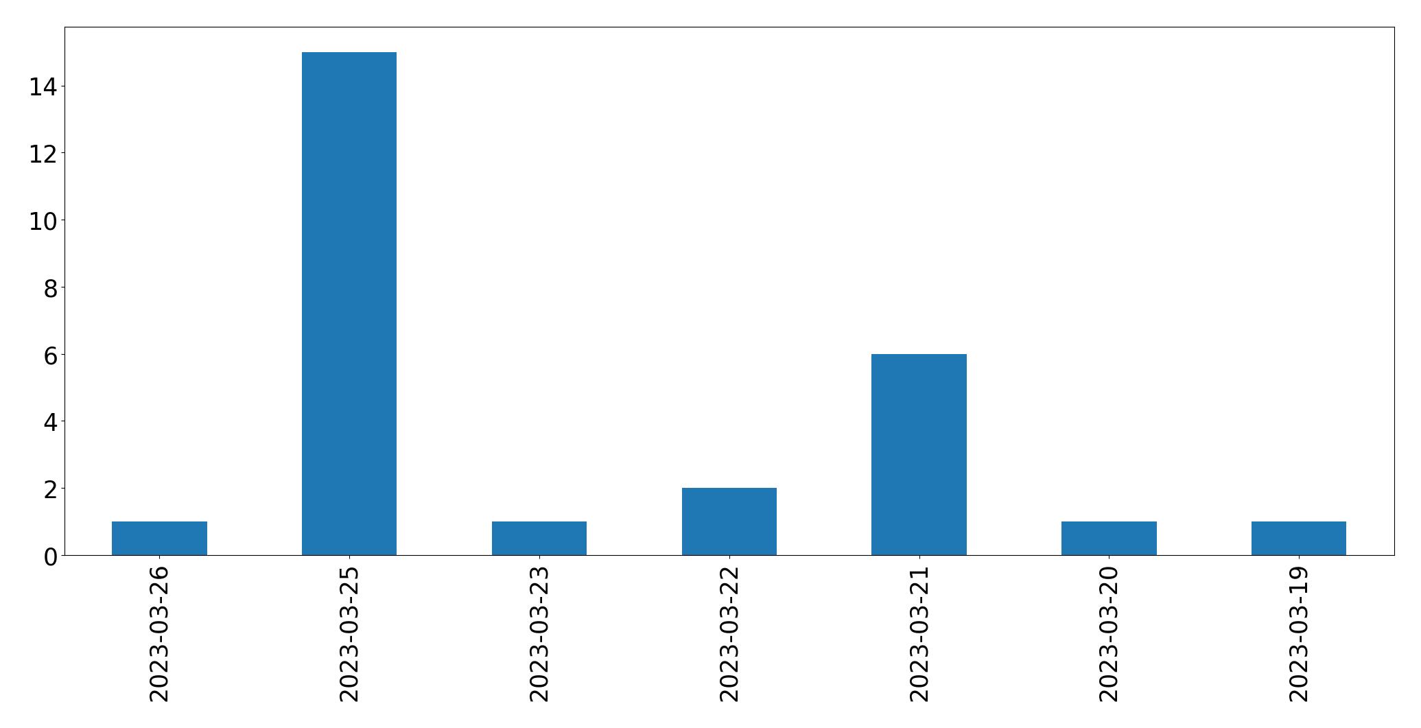 Gunluk tweet grafigi